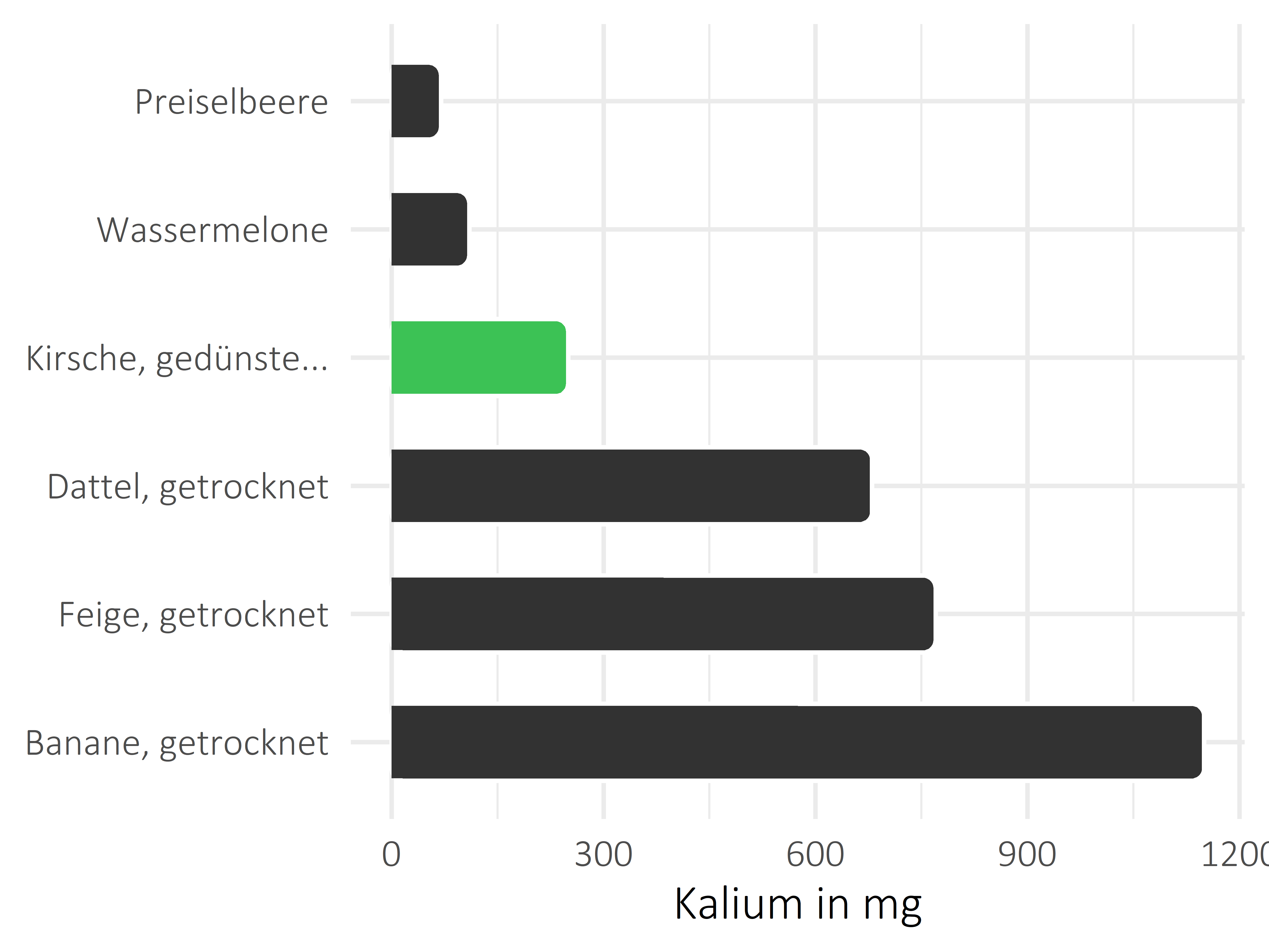 Früchte Kalium