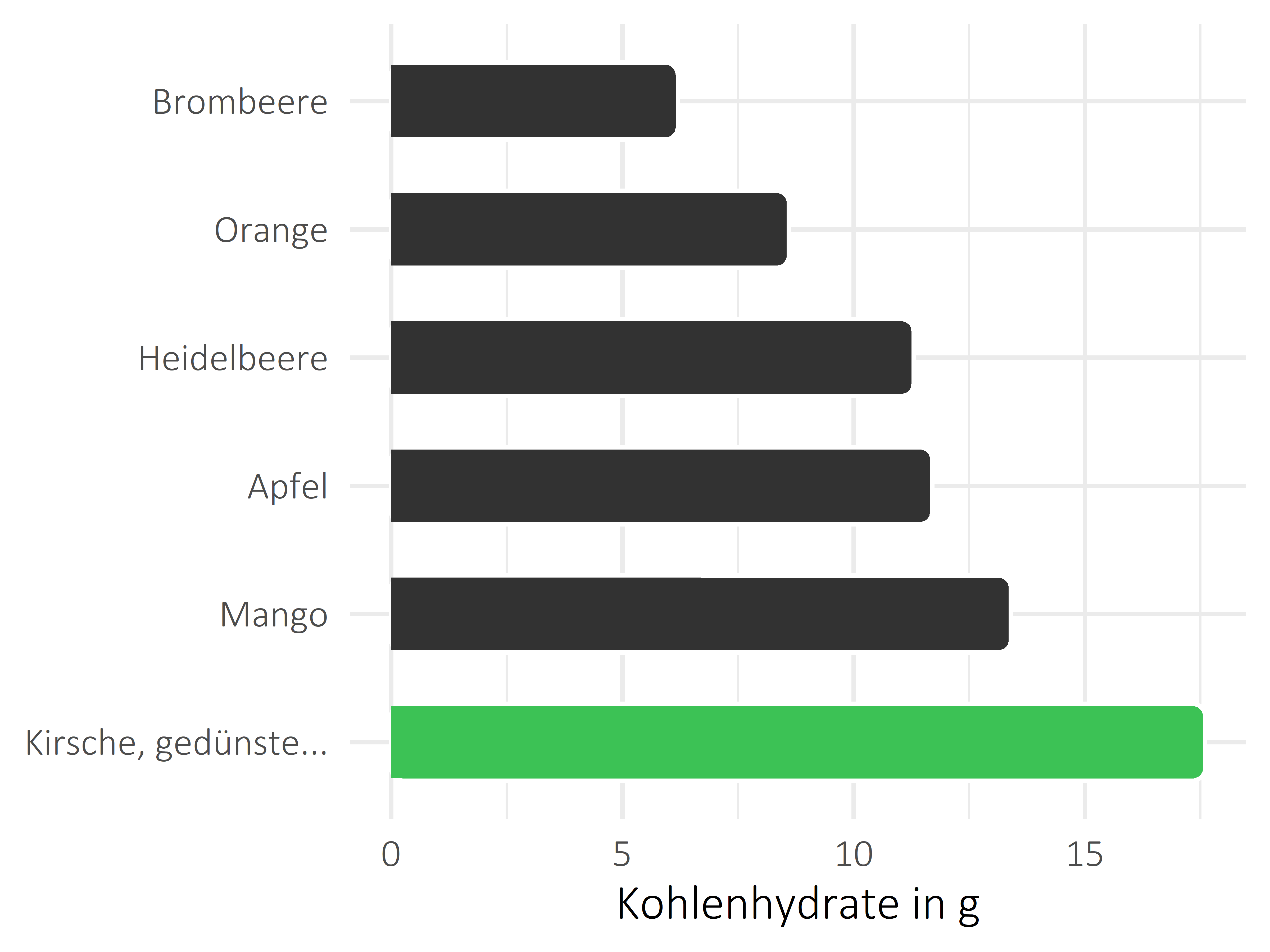 Früchte Kohlenhydrate