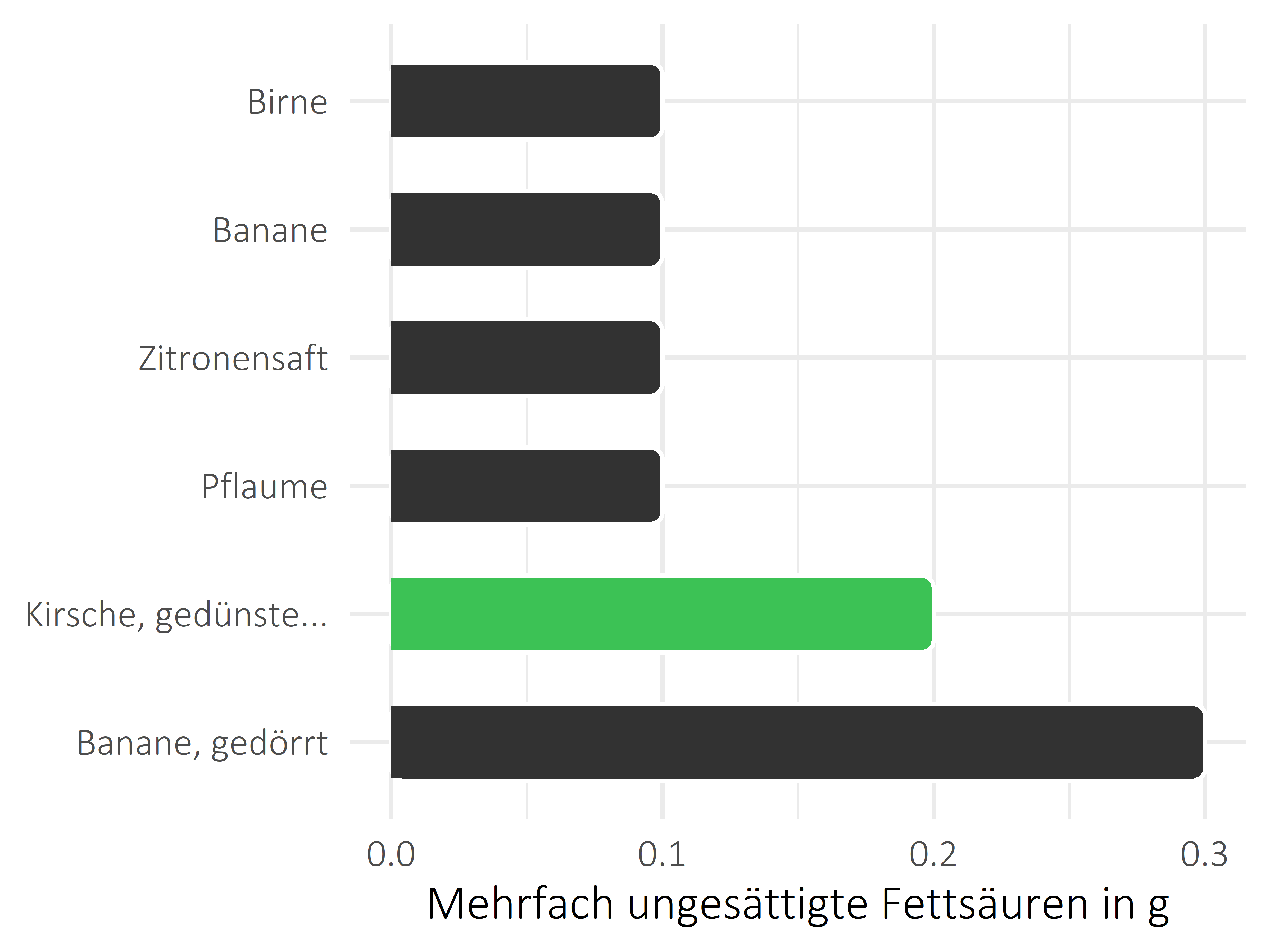 Früchte mehrfach ungesättigte Fettsäuren