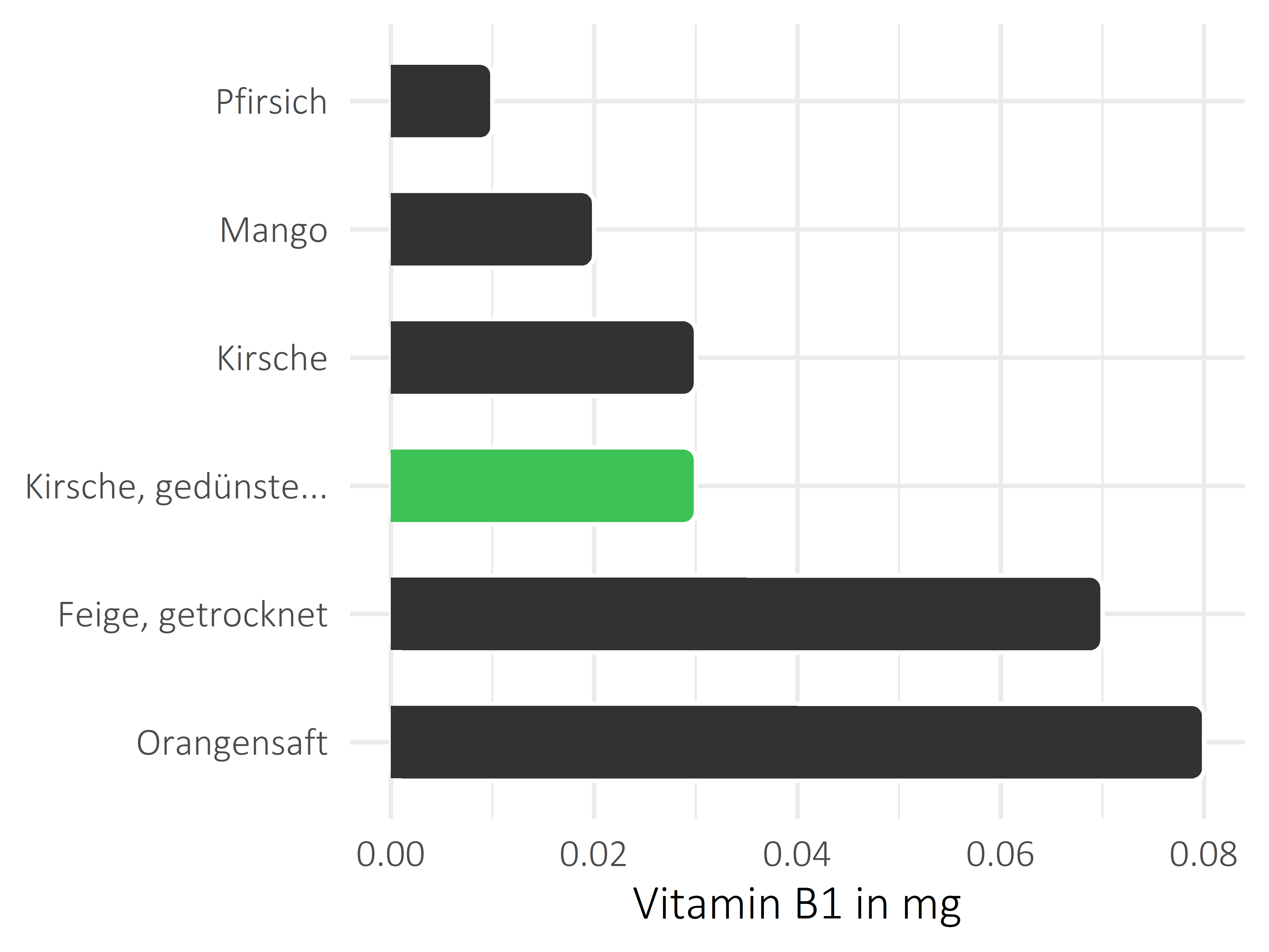 Früchte Vitamin B1