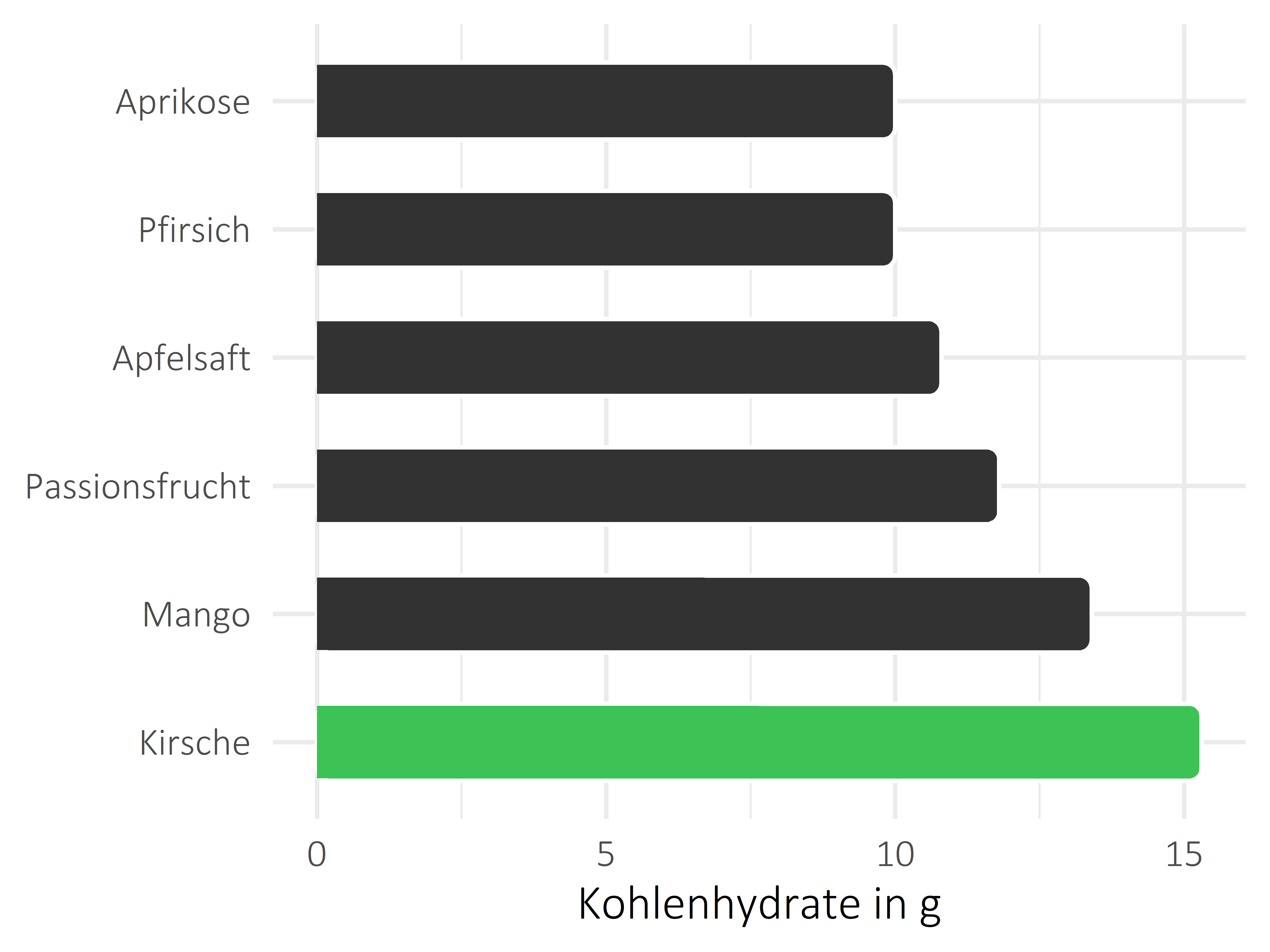 Früchte Kohlenhydrate