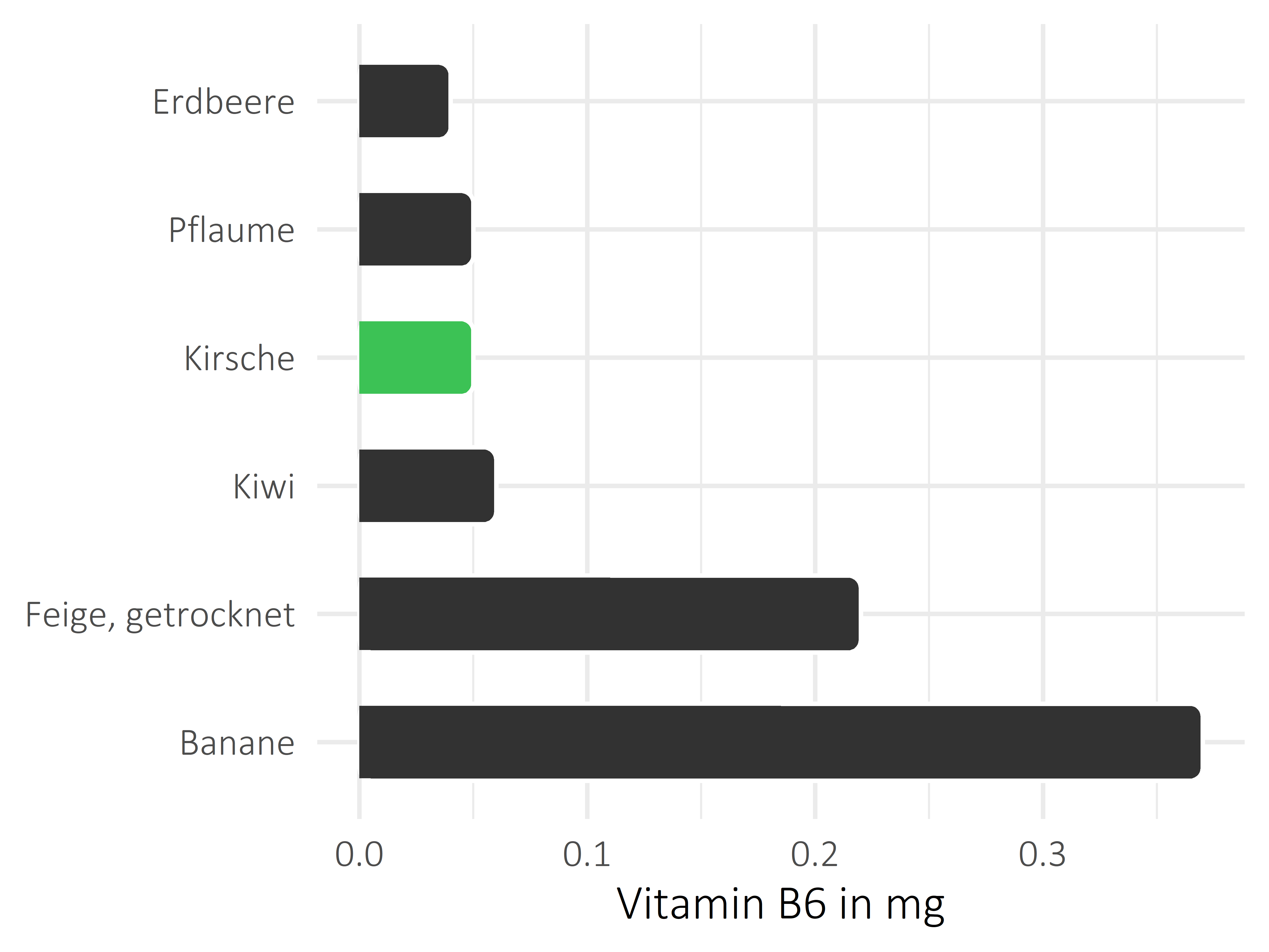 Früchte Pyridoxin