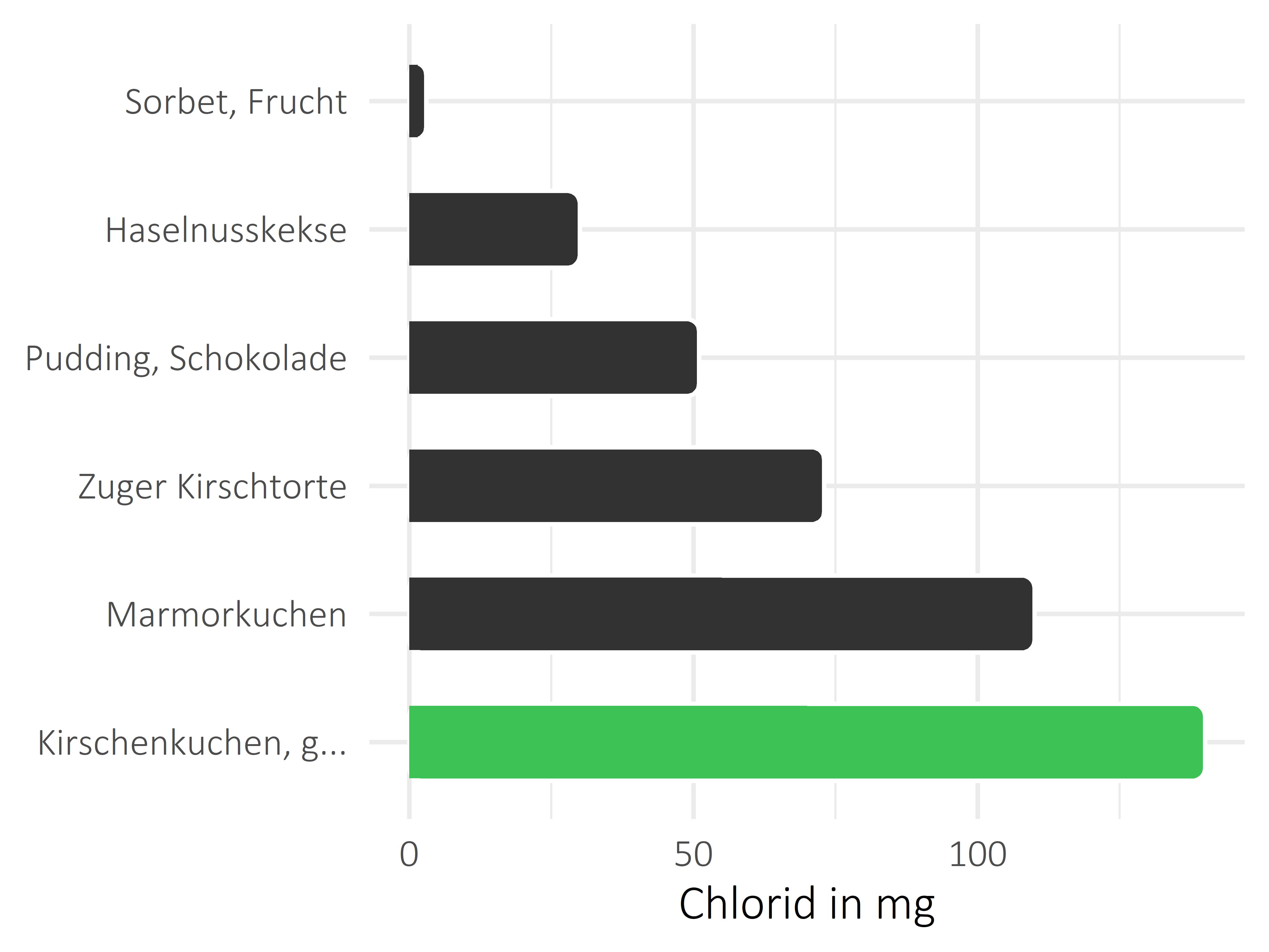 Süßigkeiten Chlorid