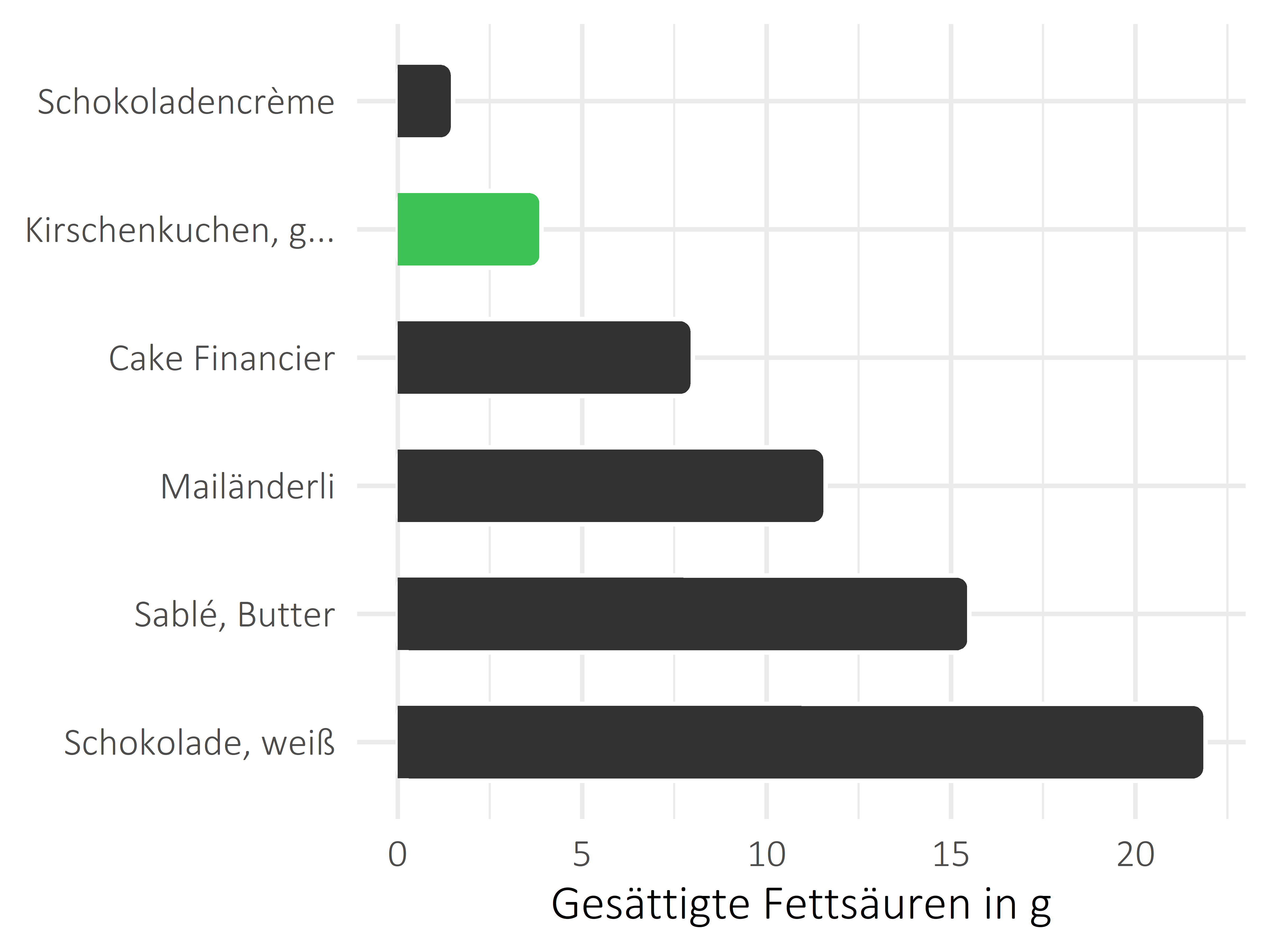 Süßigkeiten gesättigte Fettsäuren