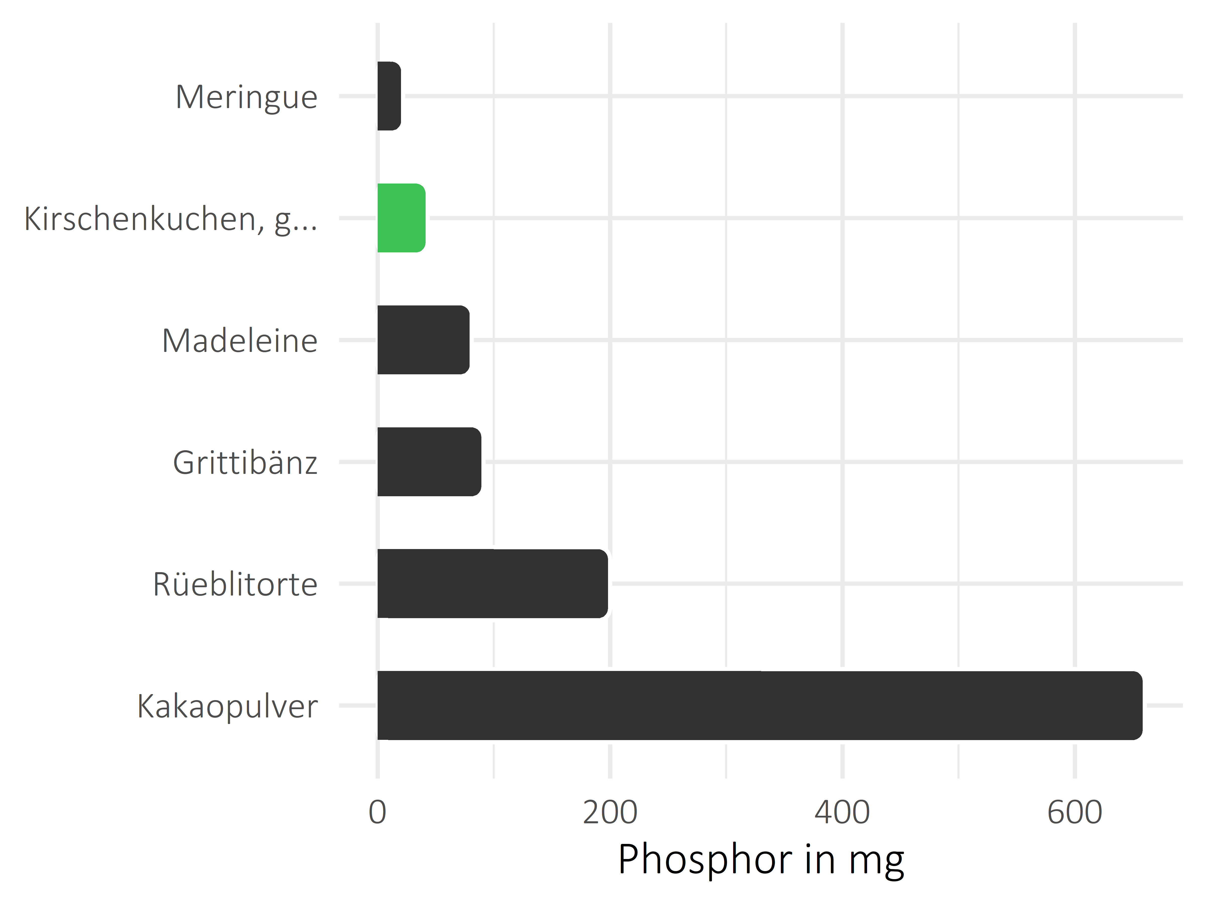 Süßigkeiten Phosphor