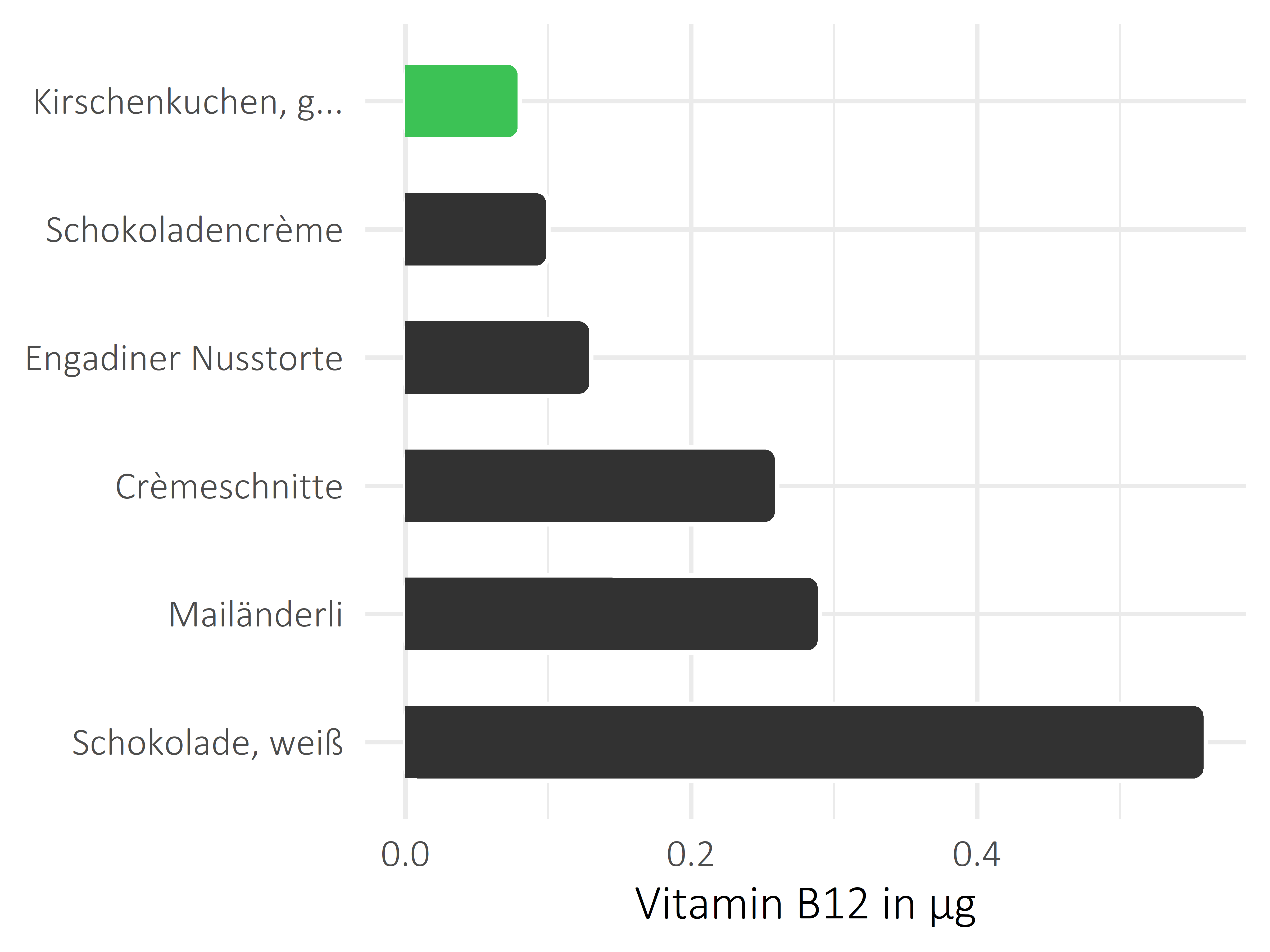 Süßigkeiten Vitamin B12