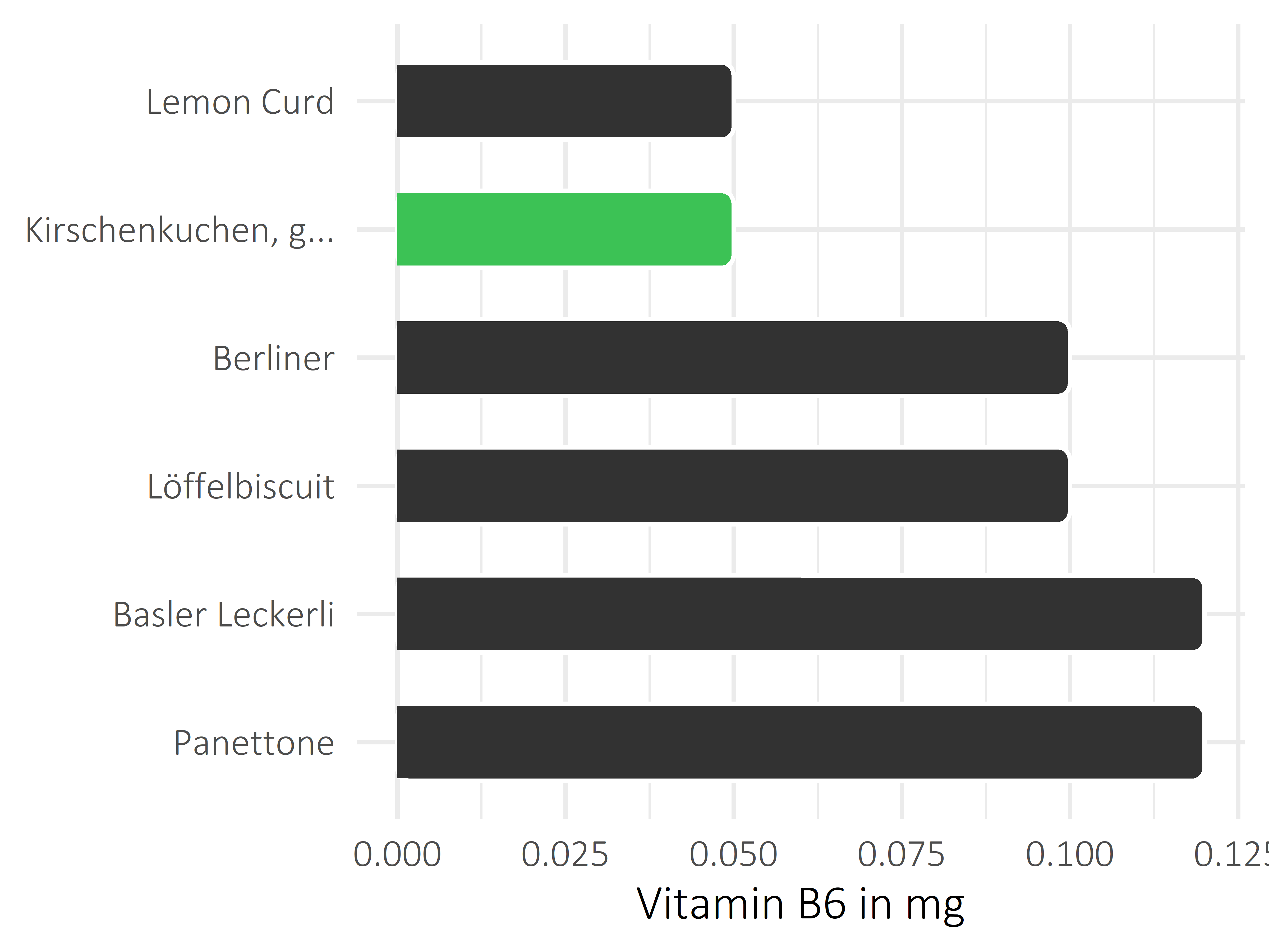 Süßigkeiten Vitamin B6