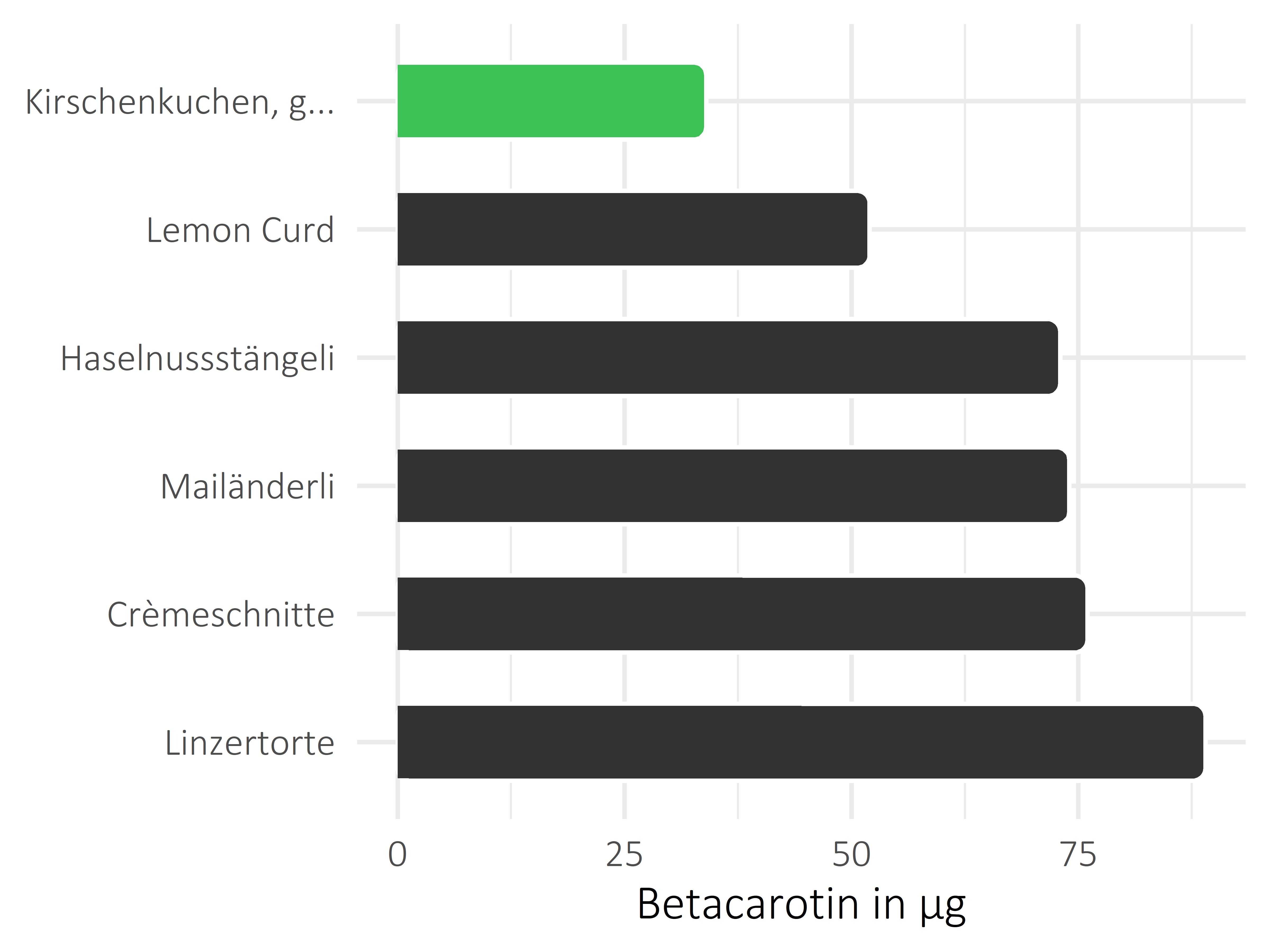 Süßigkeiten Betacarotin