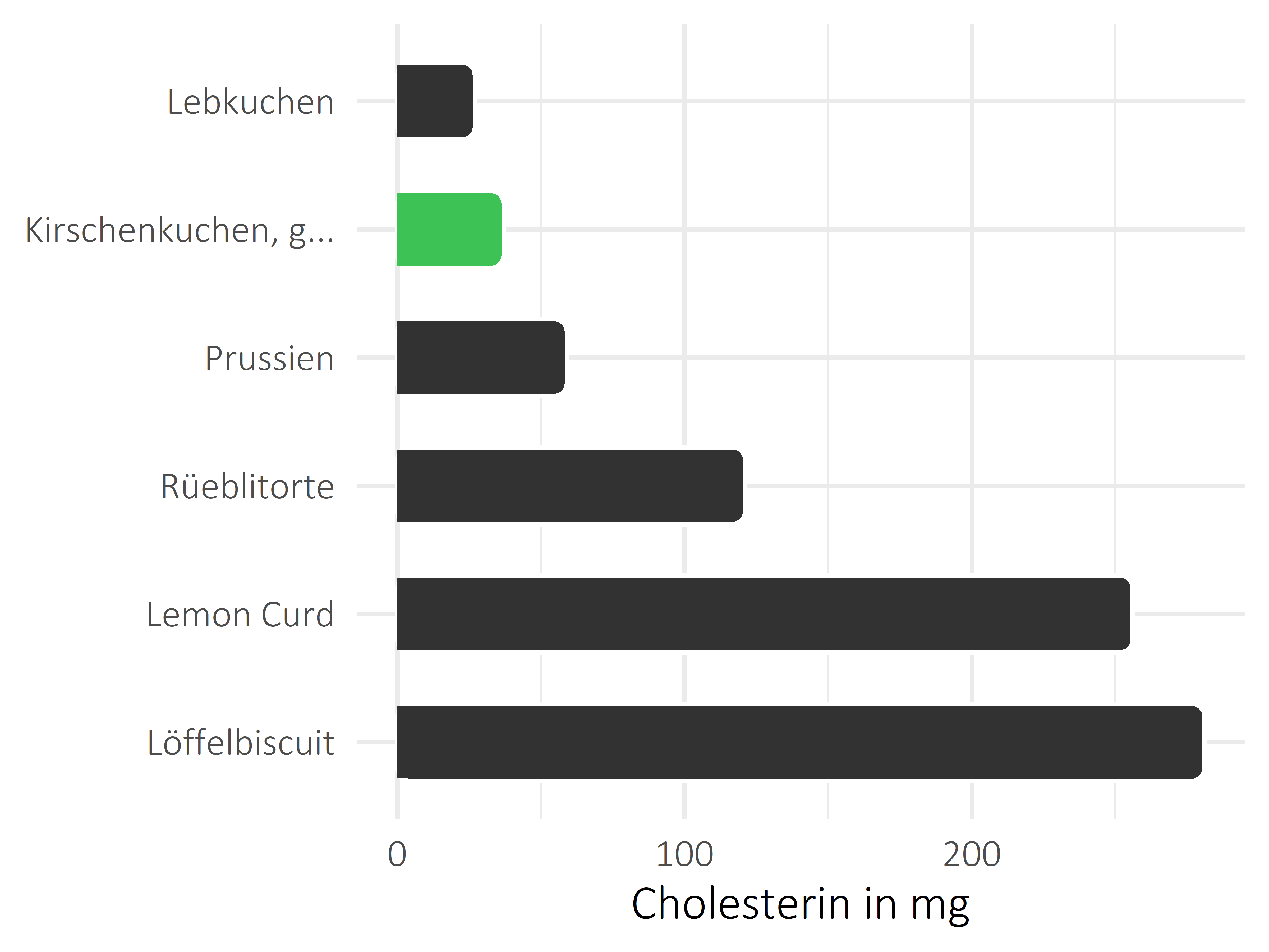 Süßigkeiten Cholesterin