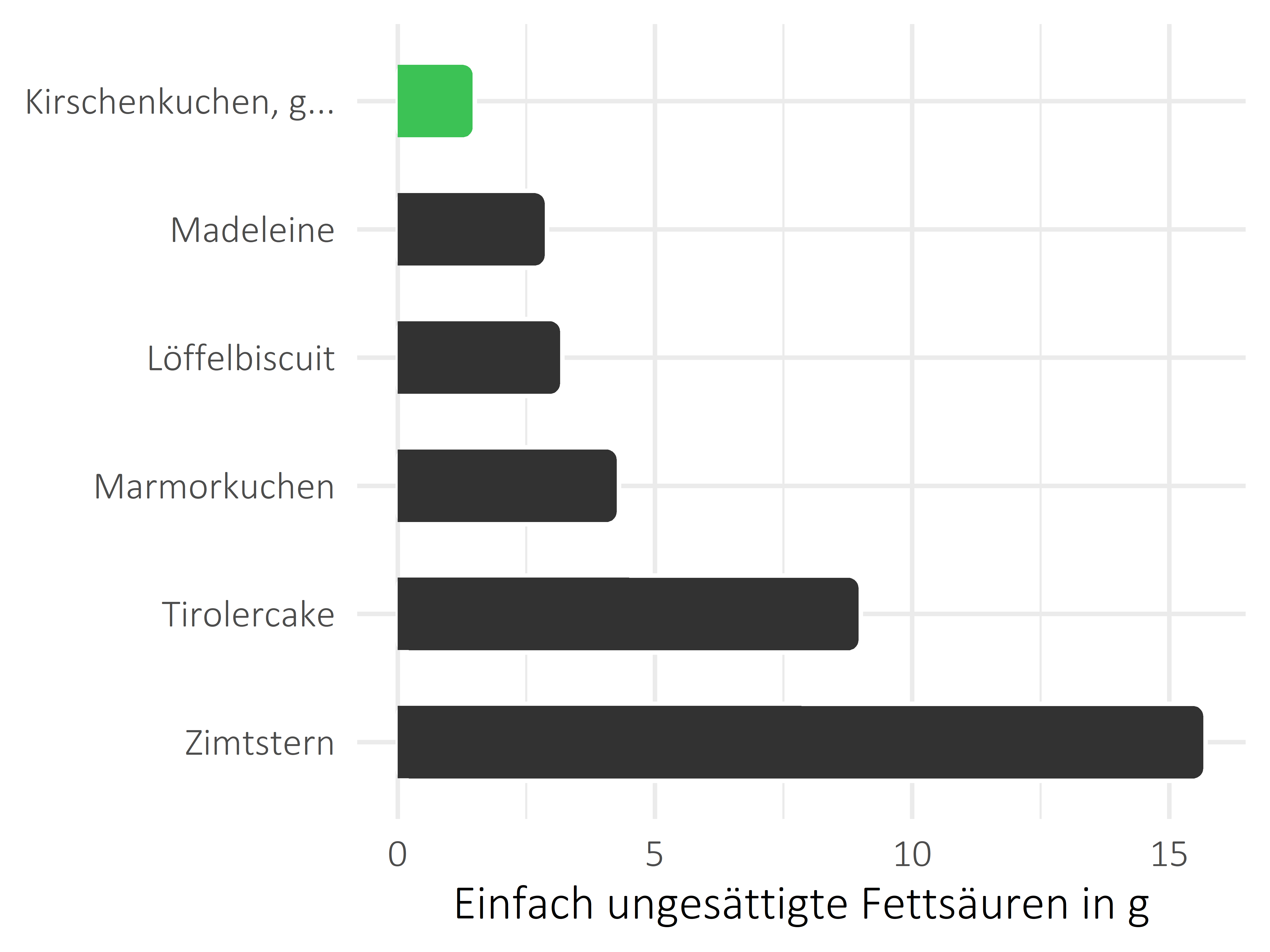 Süßigkeiten einfach ungesättigte Fettsäuren