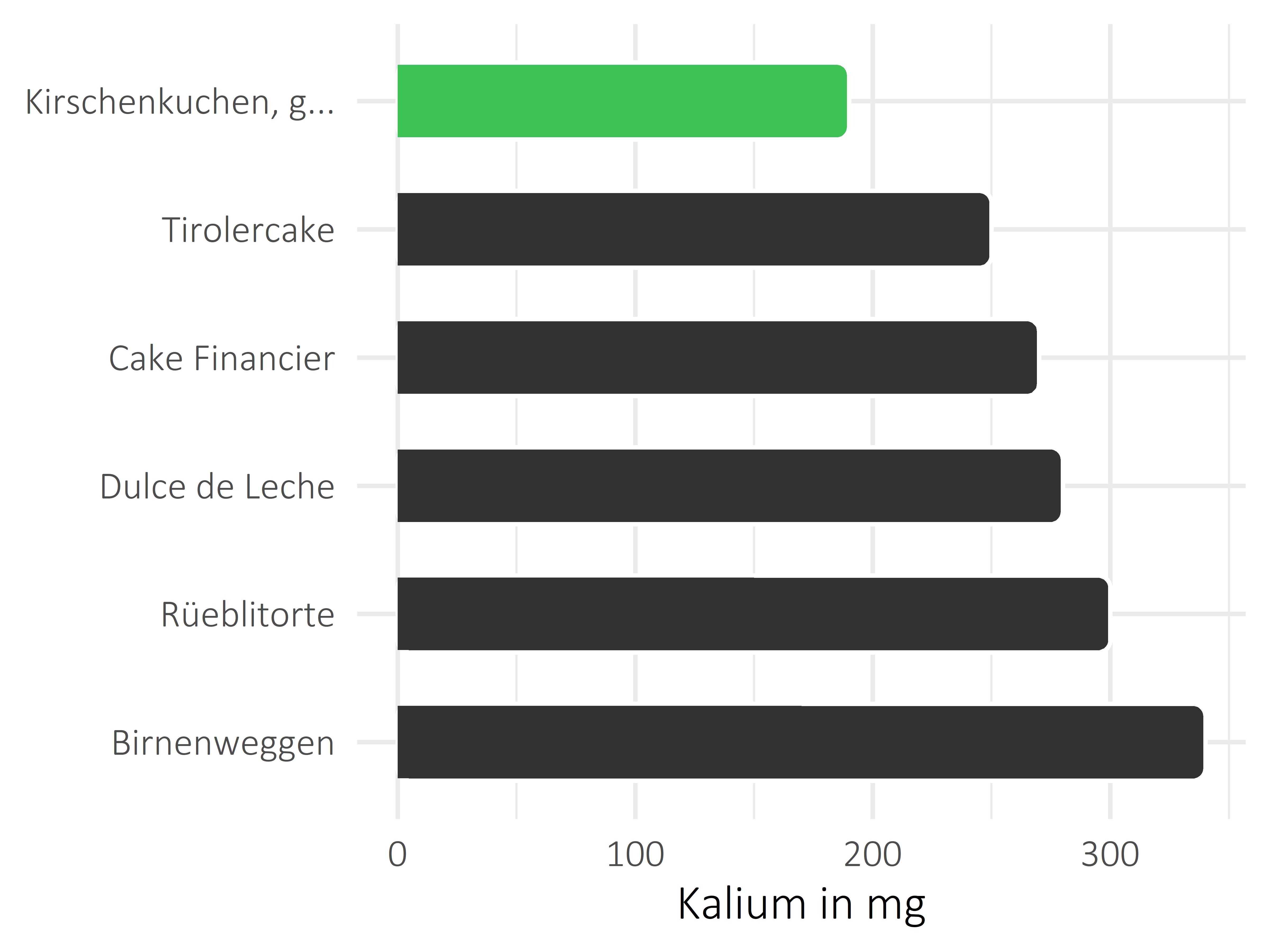 Süßigkeiten Kalium