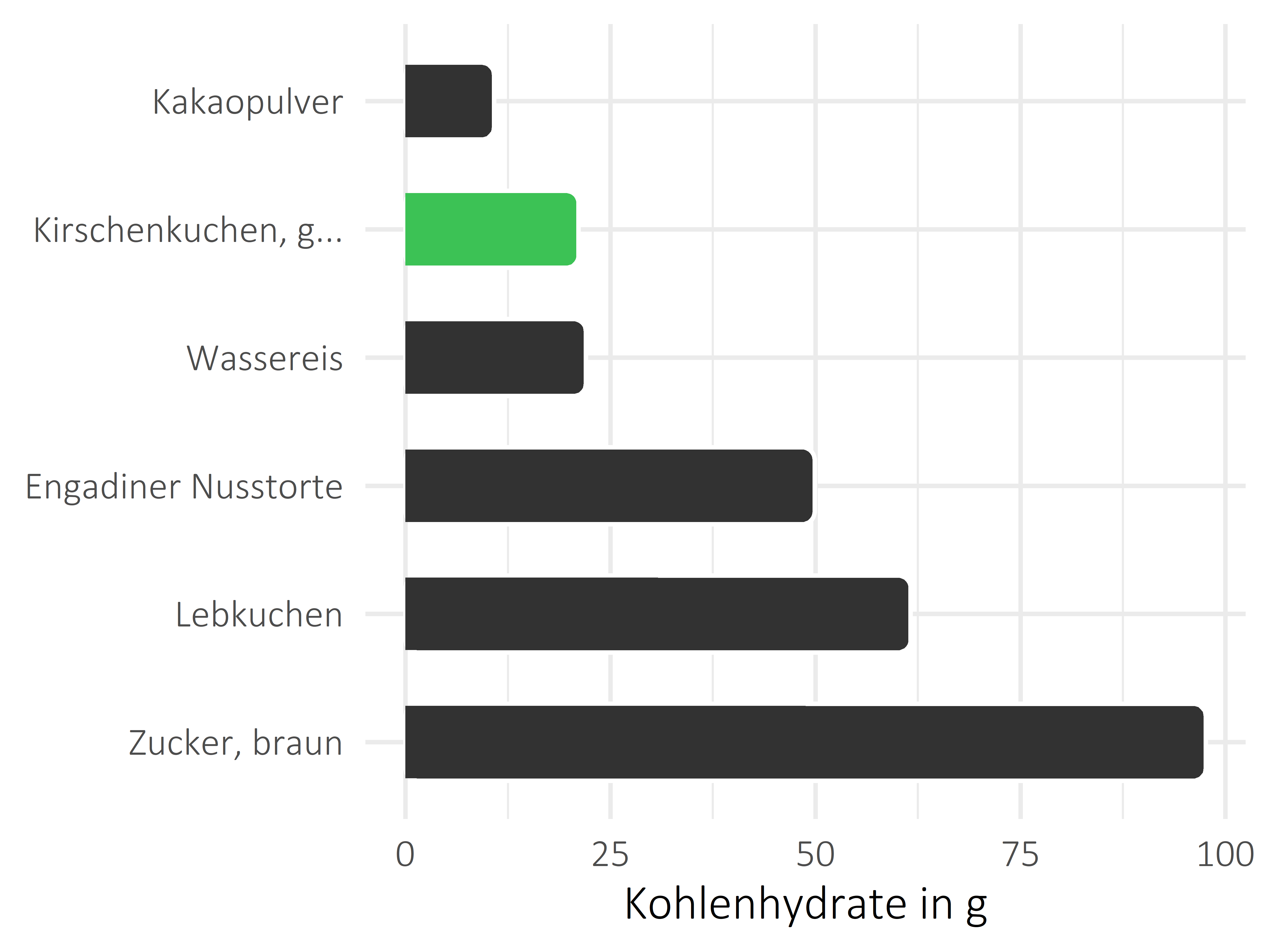 Süßigkeiten Kohlenhydrate