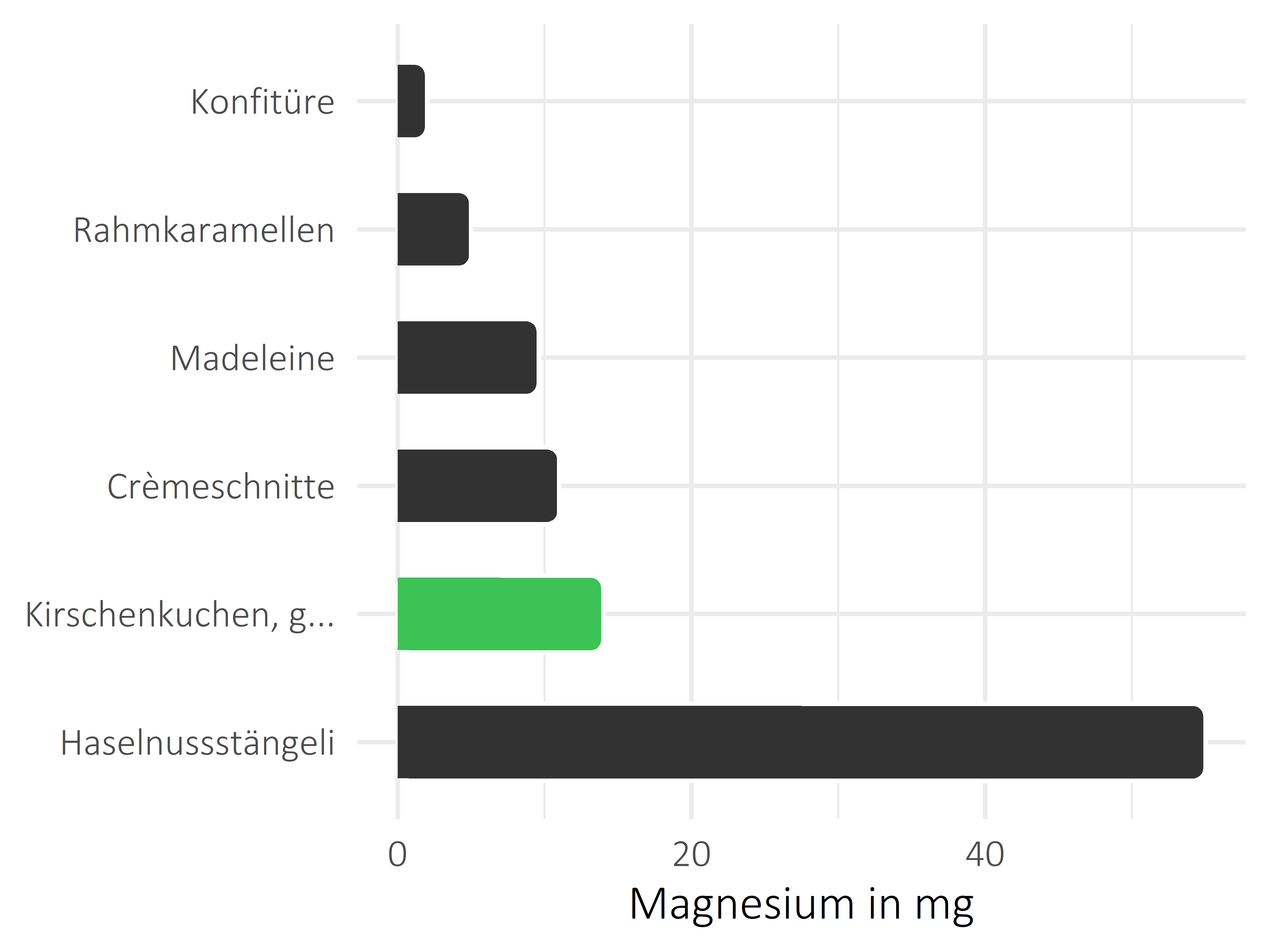 Süßigkeiten Magnesium