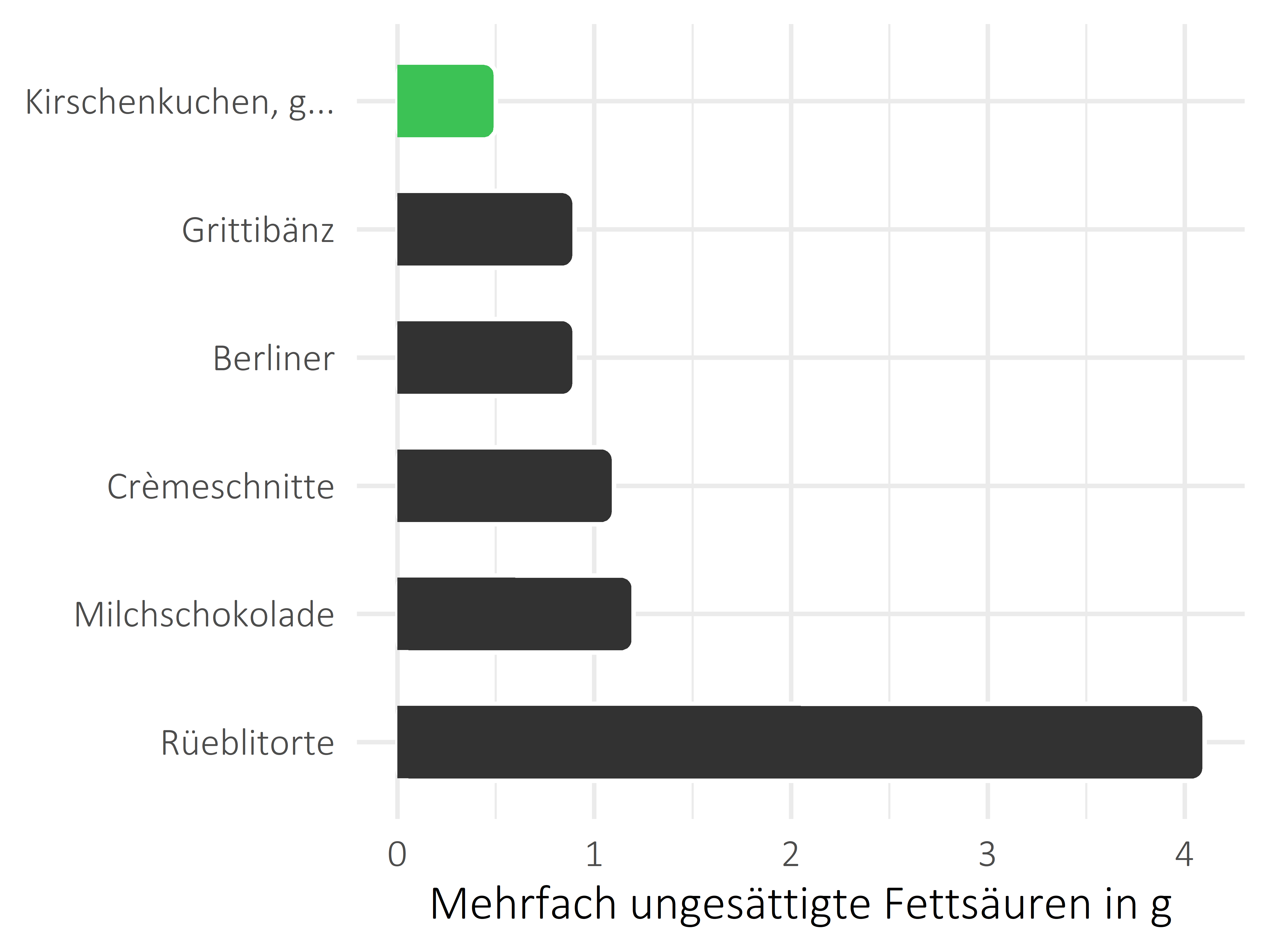 Süßigkeiten mehrfach ungesättigte Fettsäuren