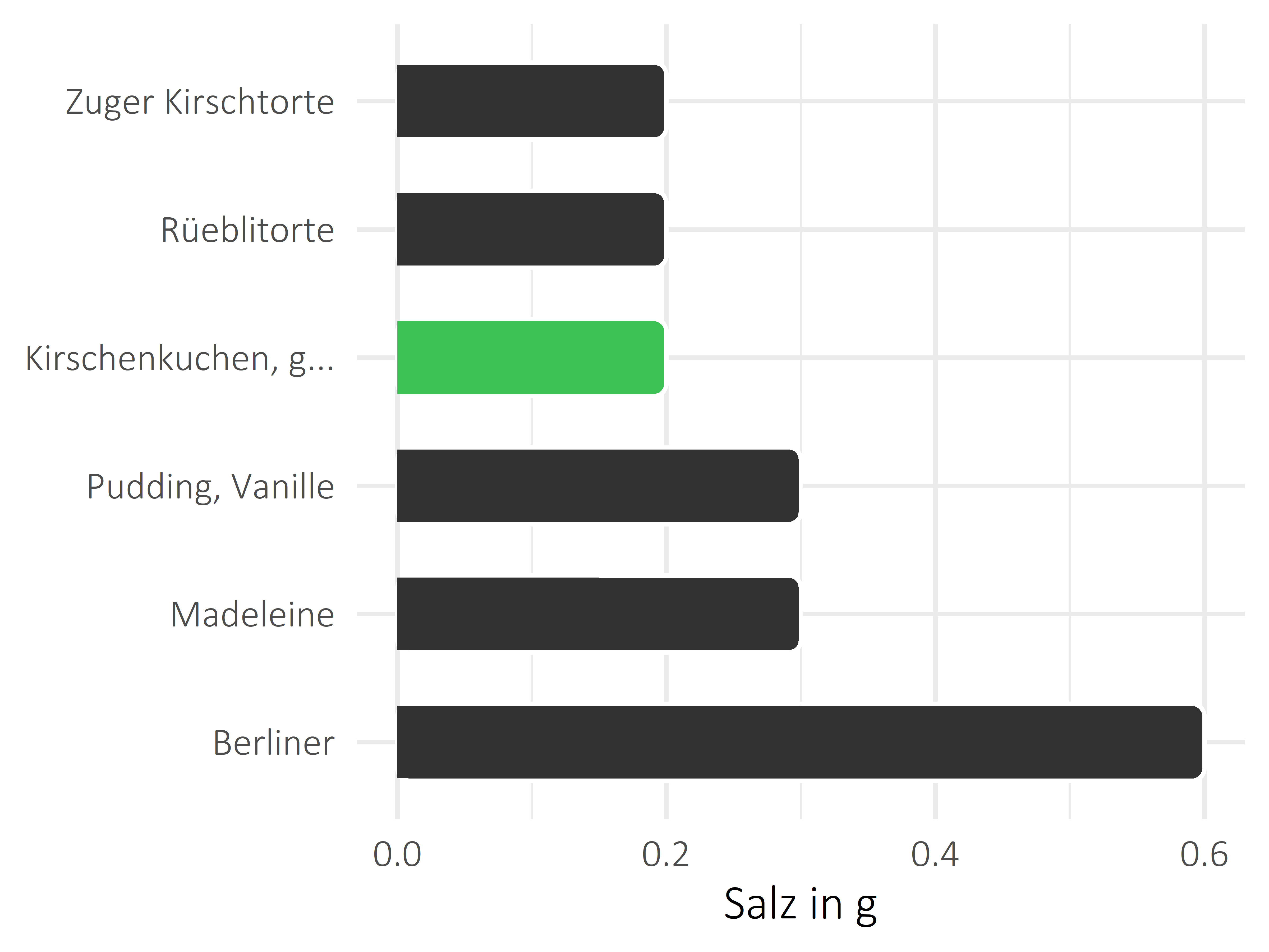 Süßigkeiten Salz