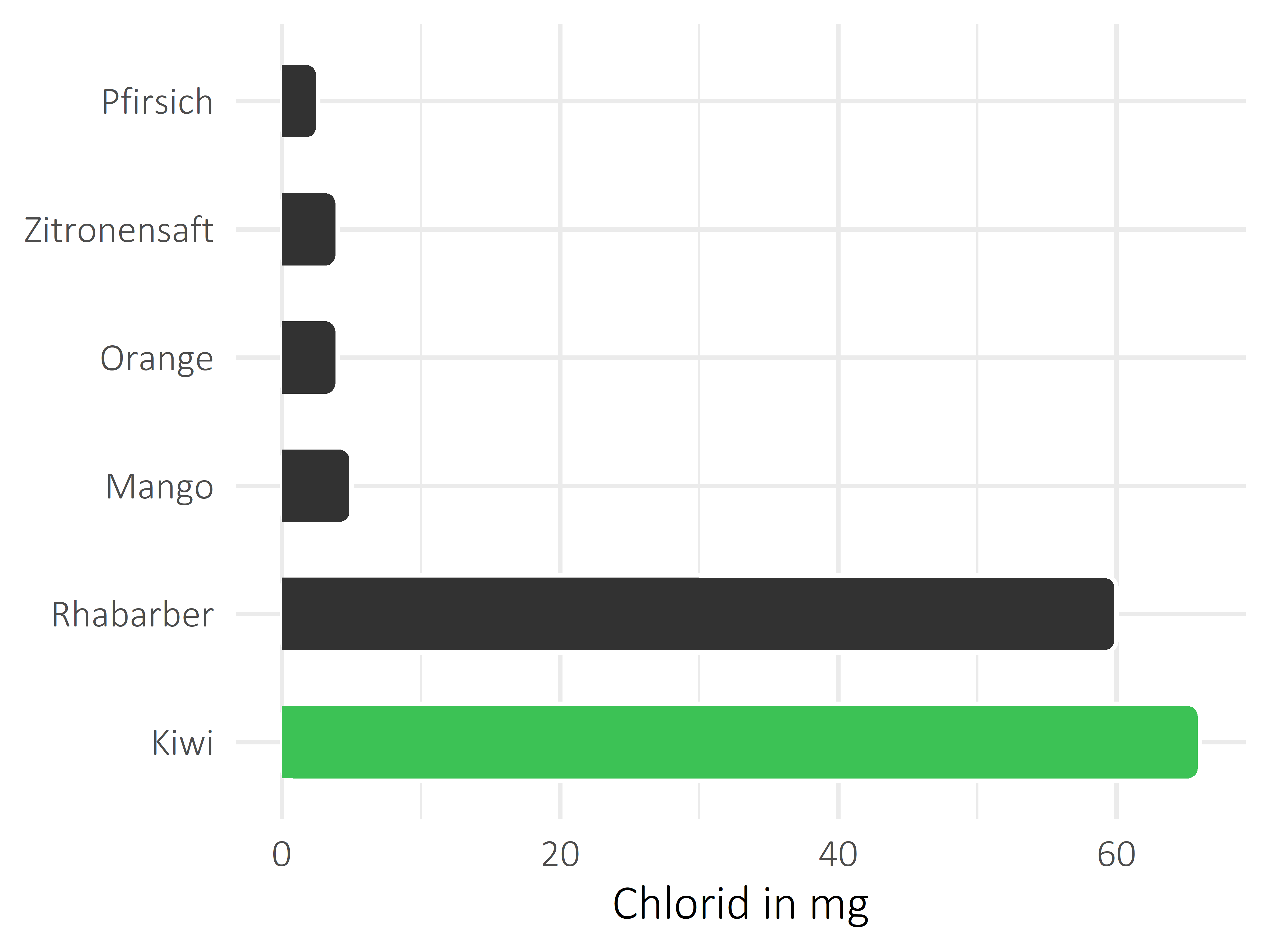 Früchte Chlorid