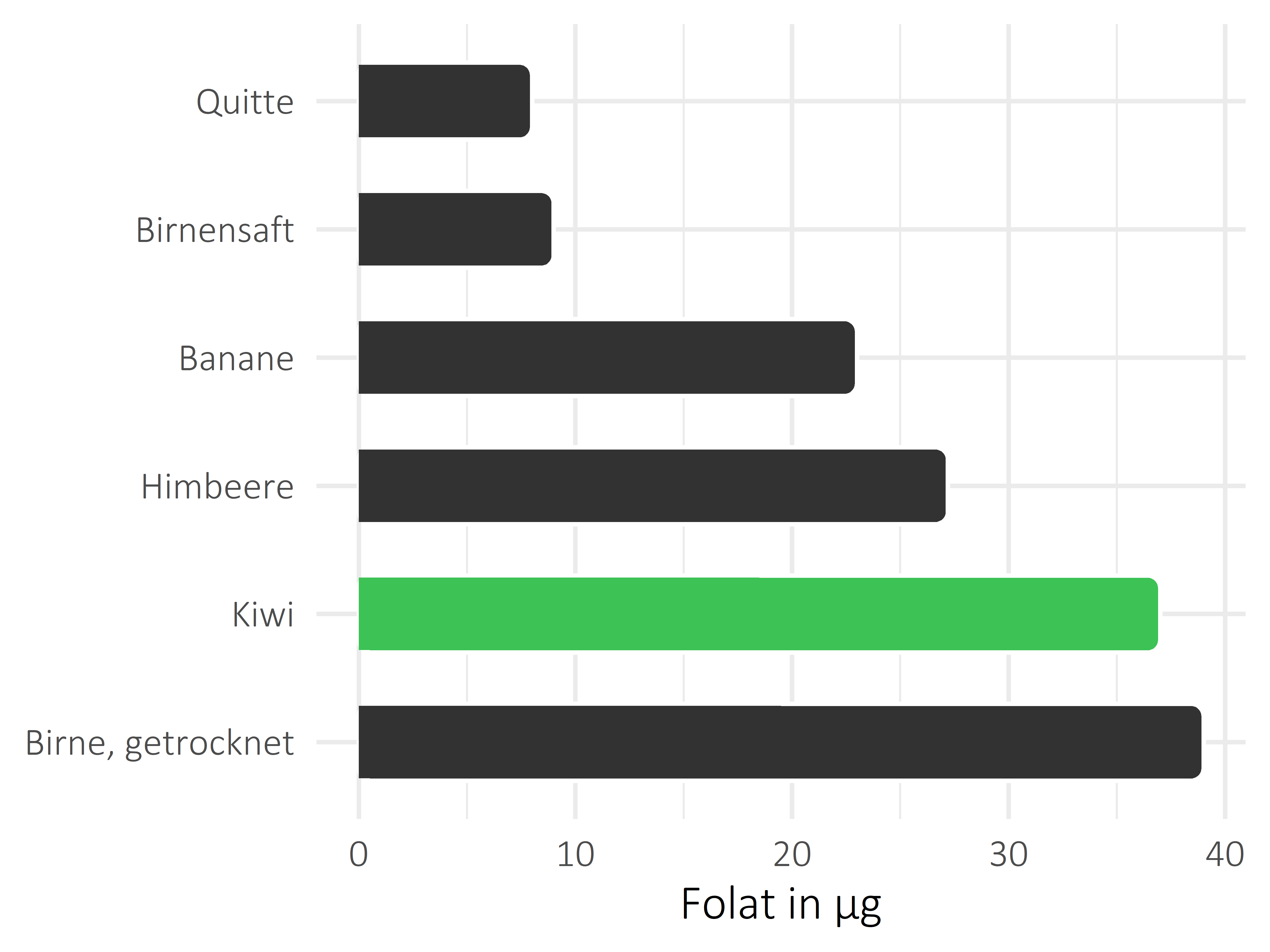 Früchte Folat