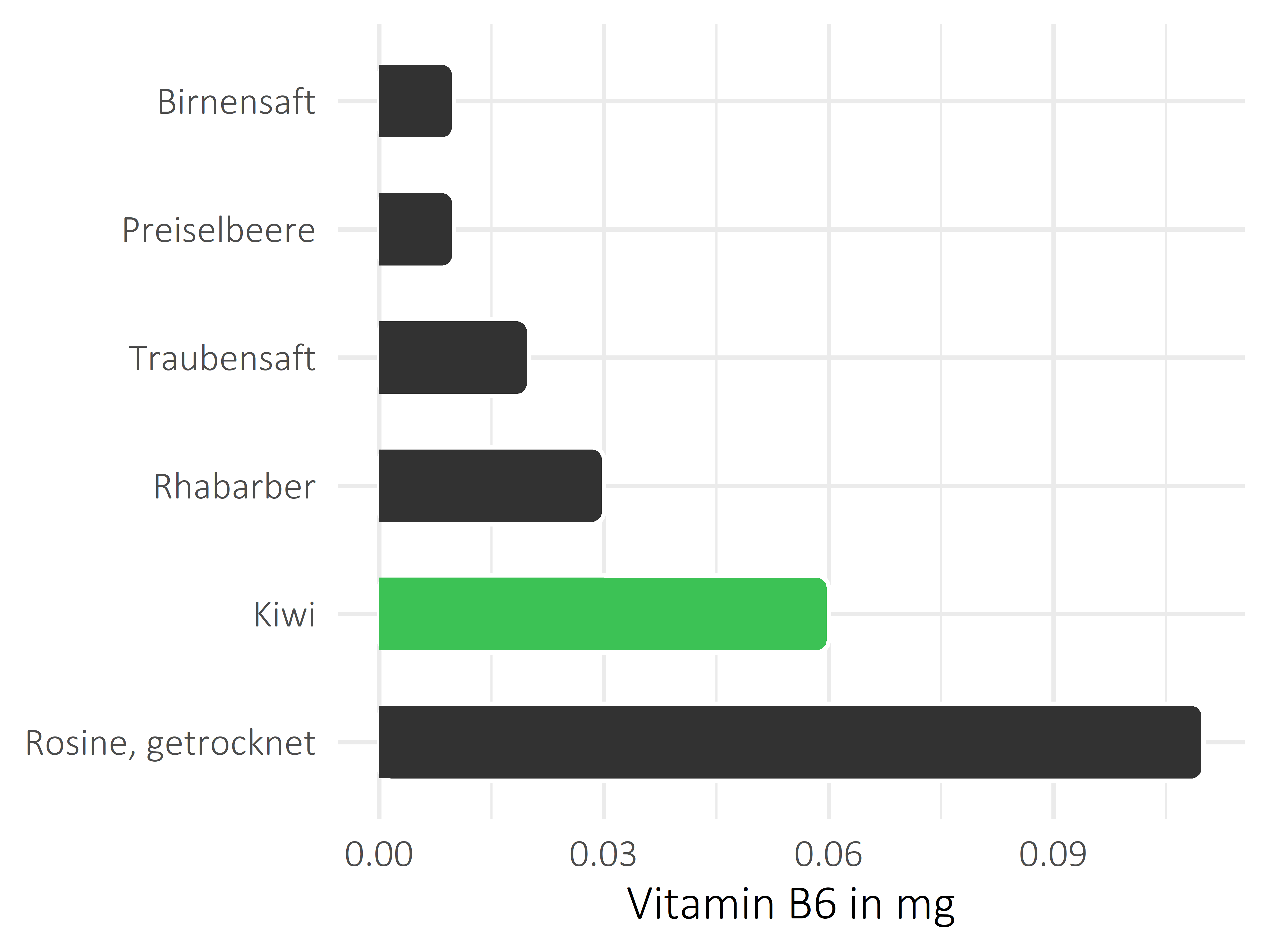 Früchte Vitamin B6