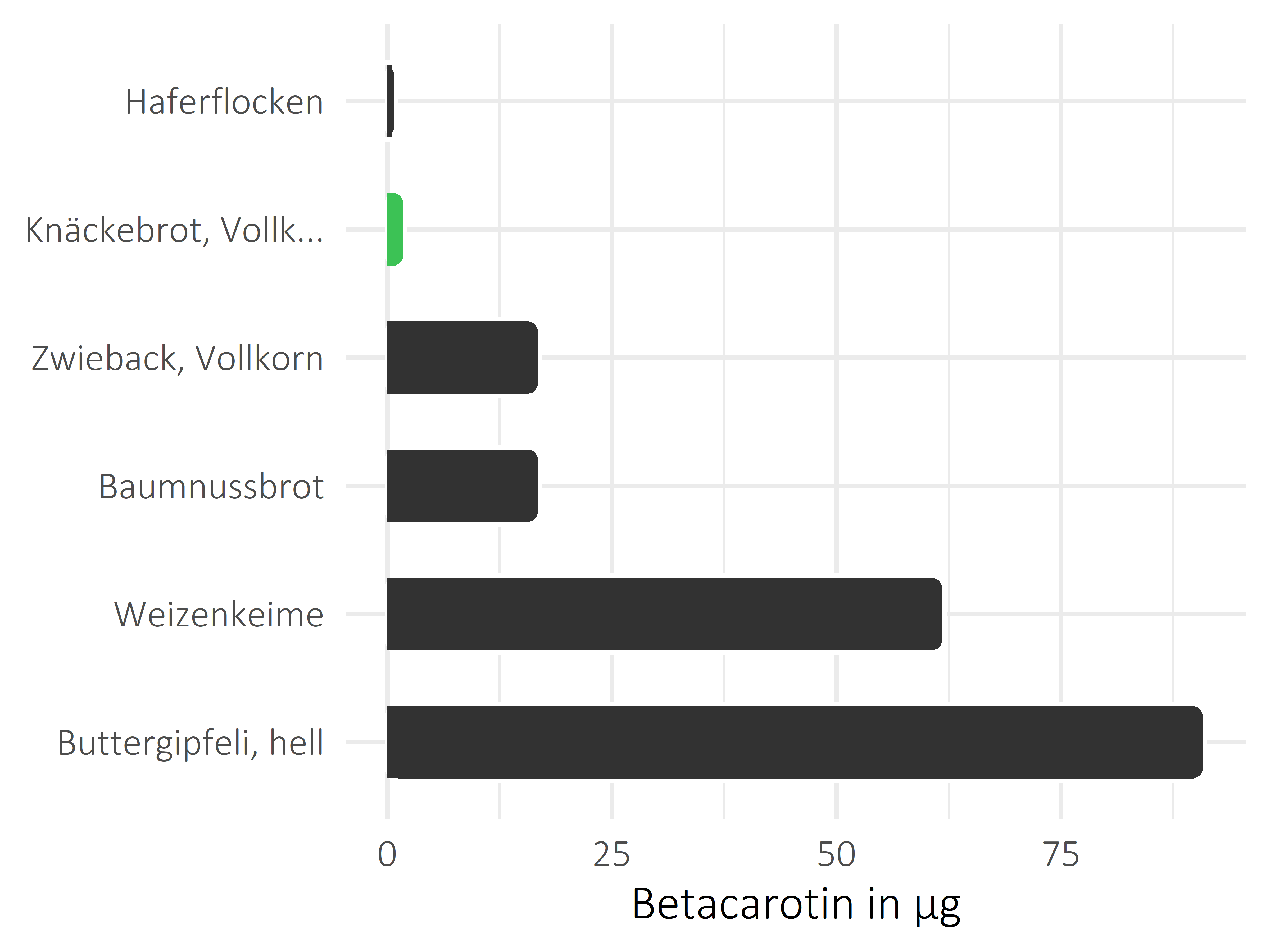 Brote, Flocken und Frühstückscerealien Betacarotin