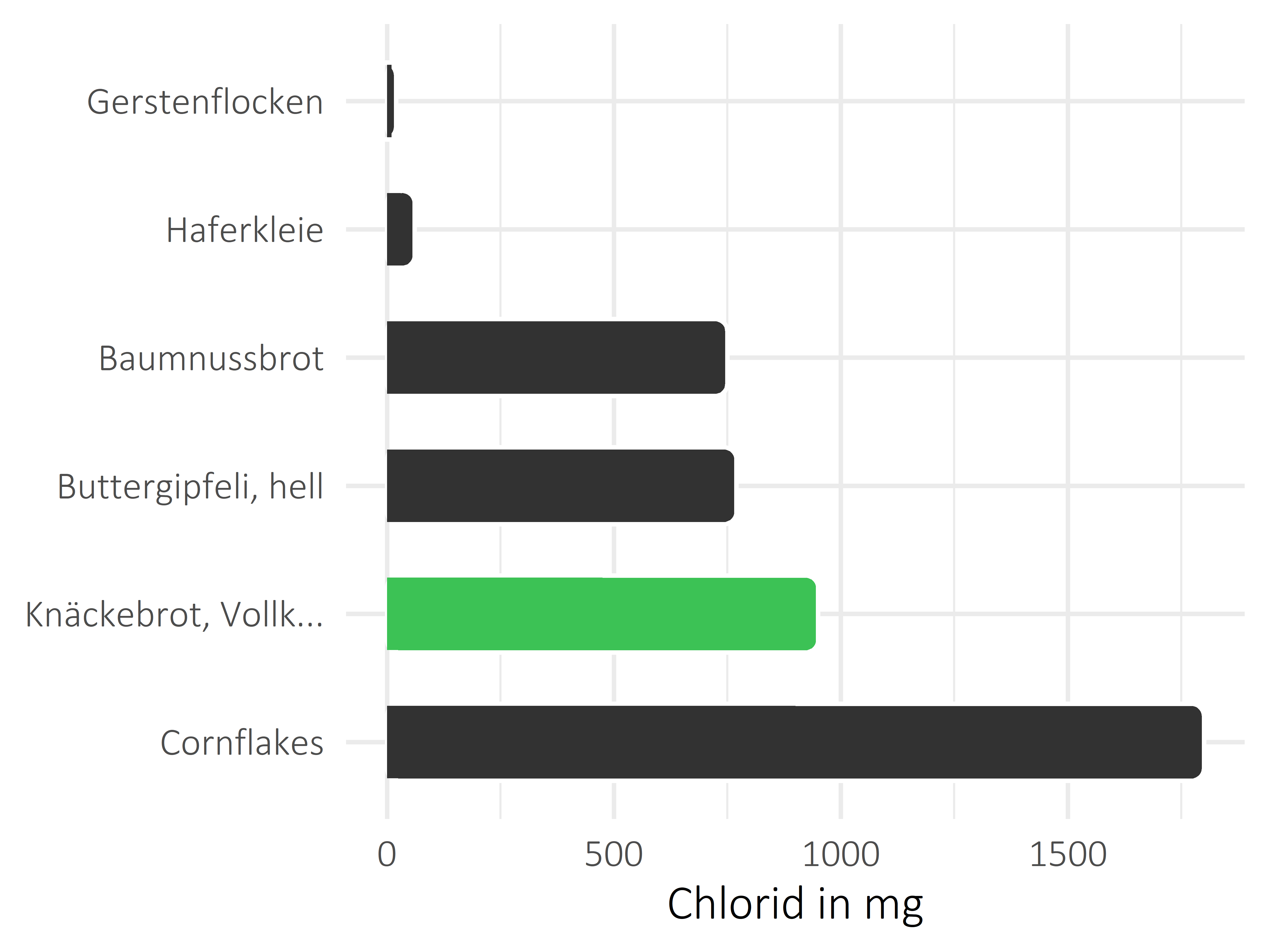 Brote, Flocken und Frühstückscerealien Chlorid