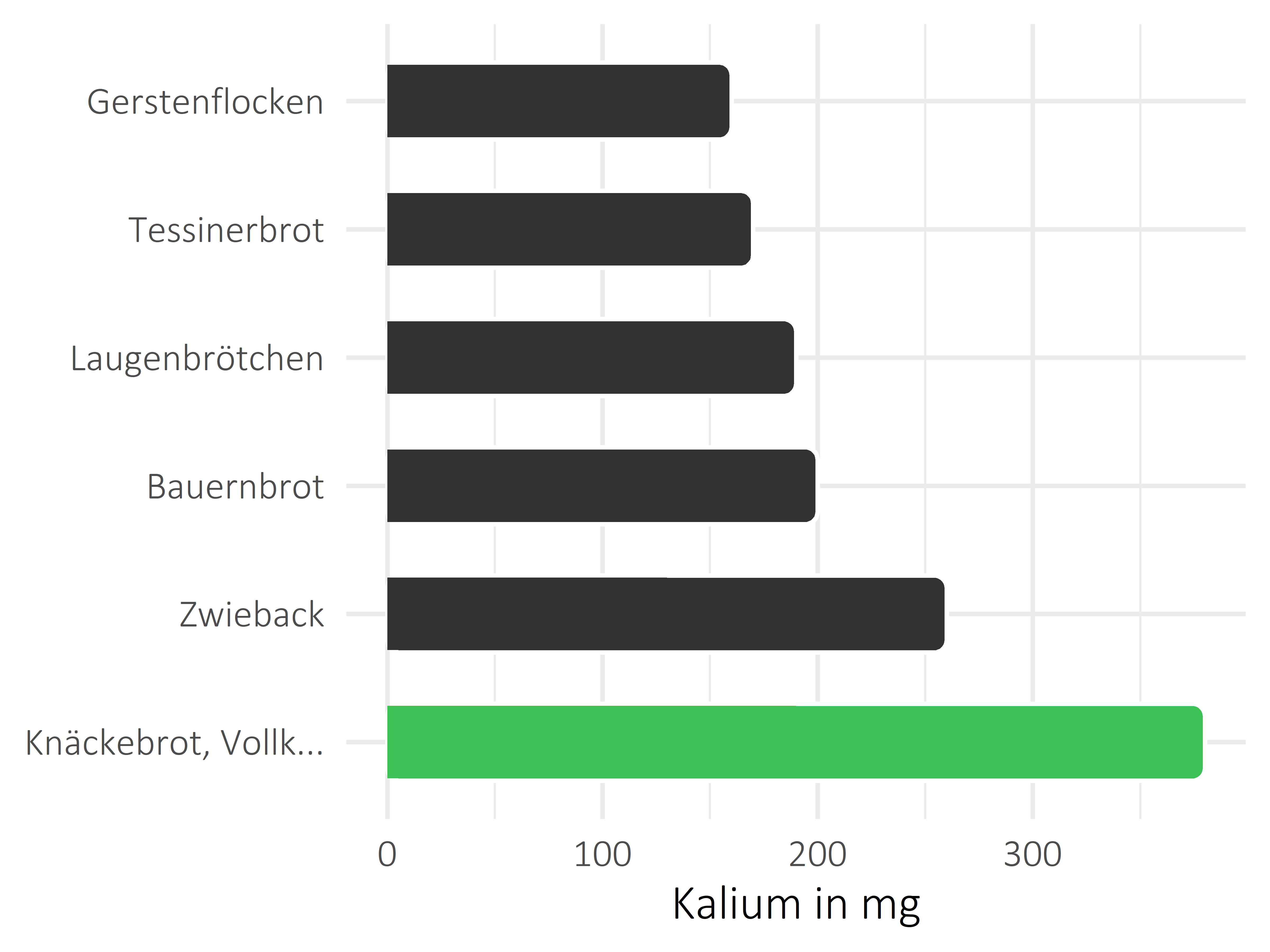 Brote, Flocken und Frühstückscerealien Kalium