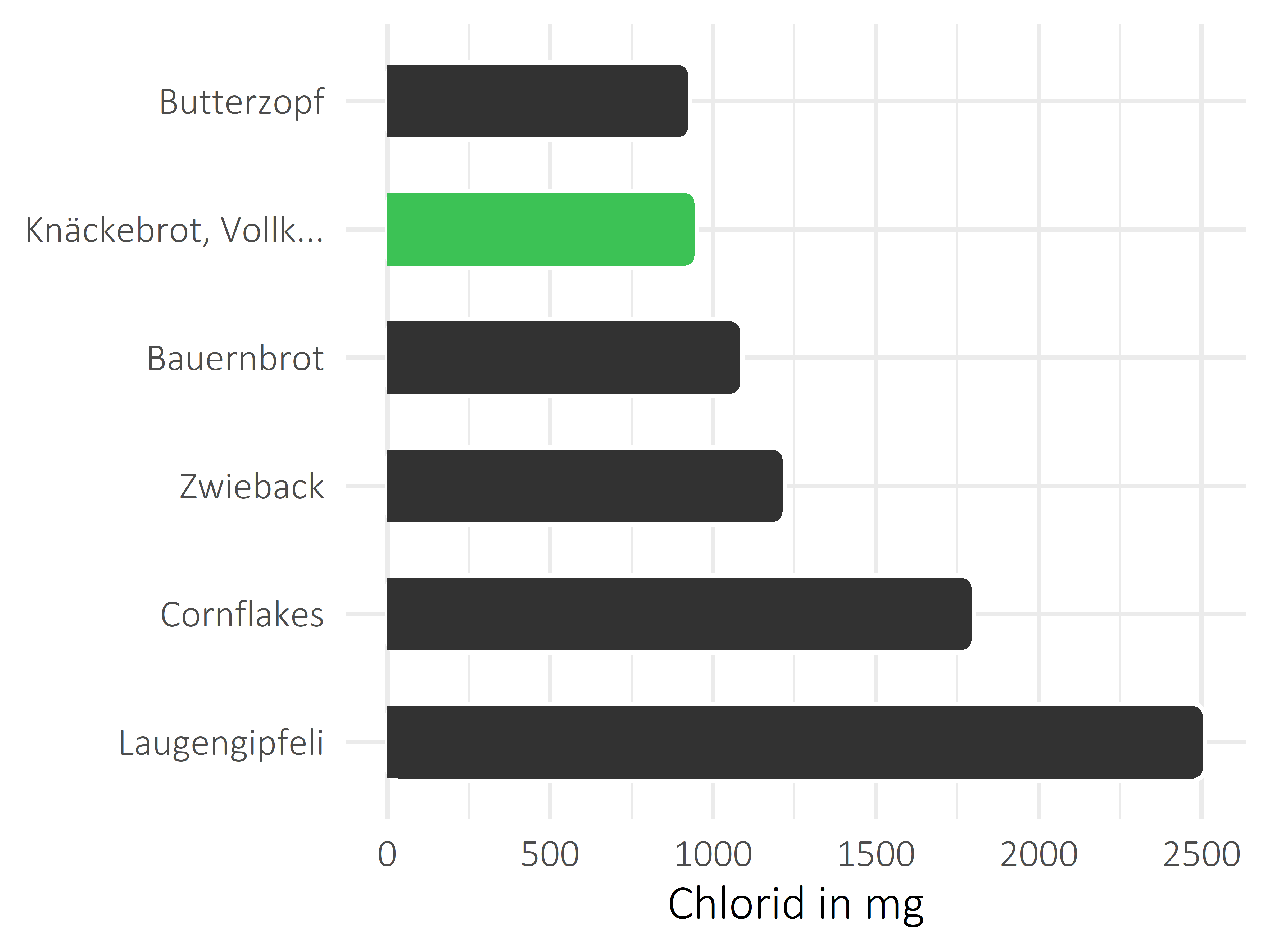 Brote, Flocken und Frühstückscerealien Chlorid