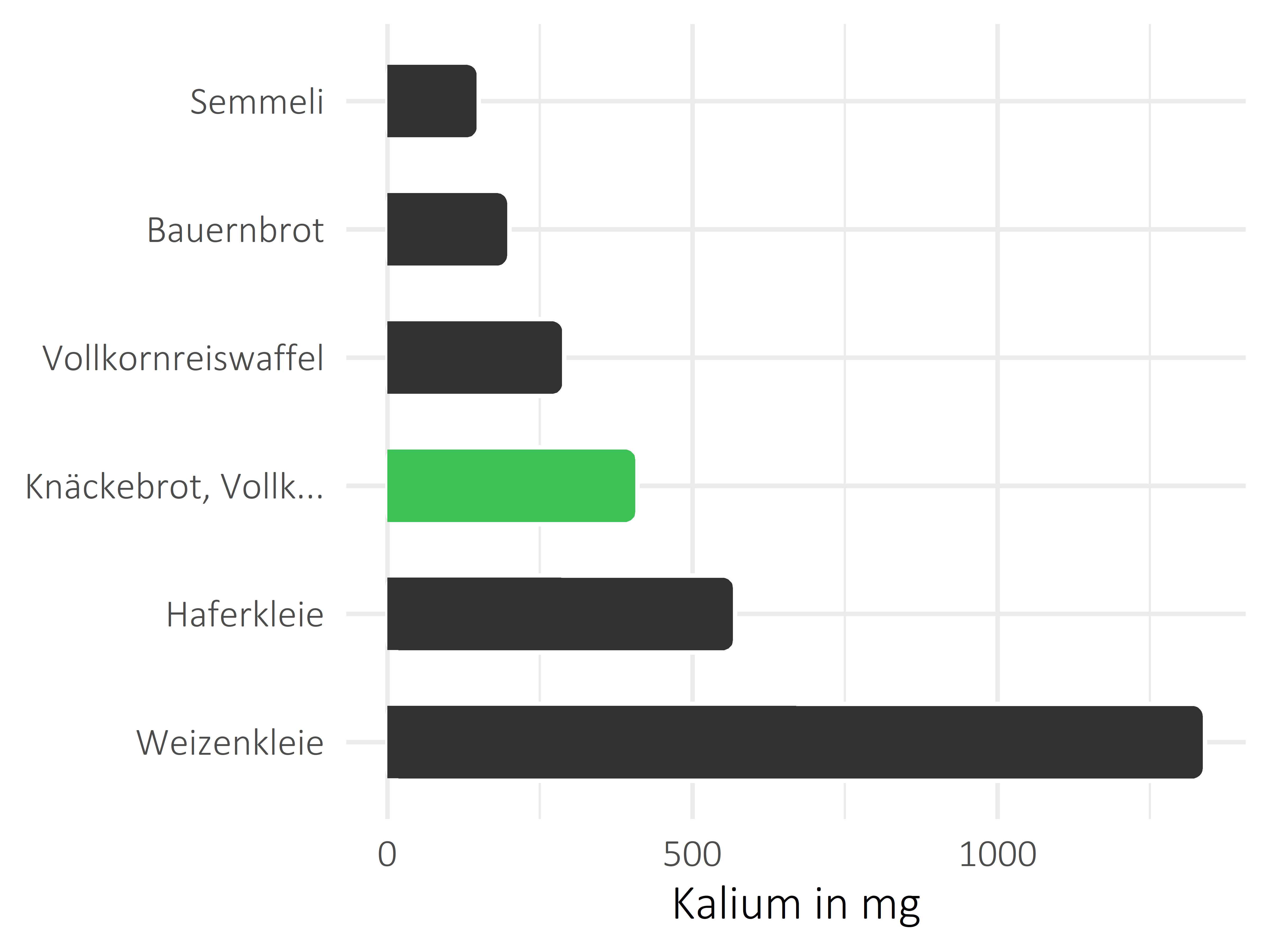 Brote, Flocken und Frühstückscerealien Kalium