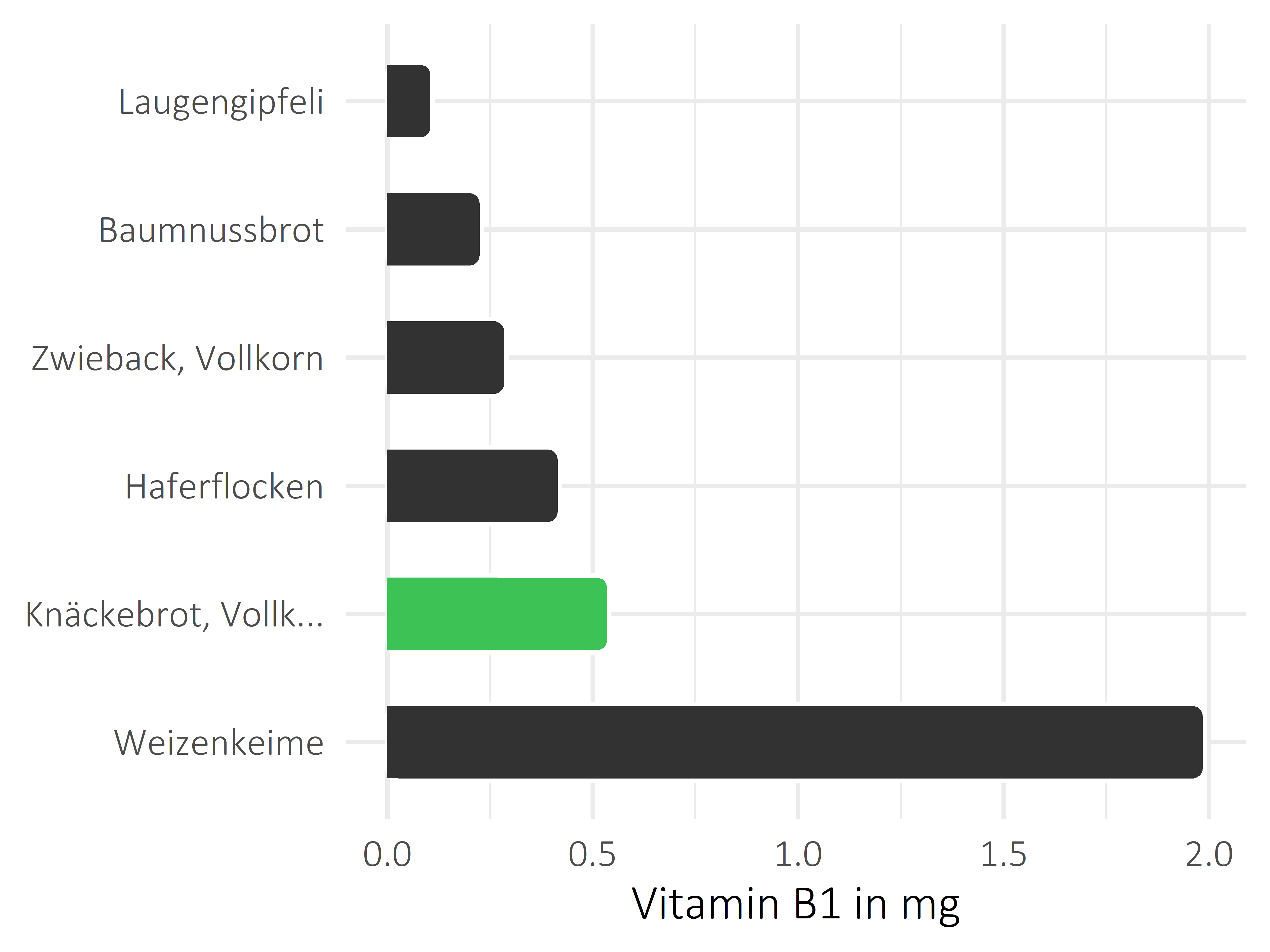 Brote, Flocken und Frühstückscerealien Vitamin B1