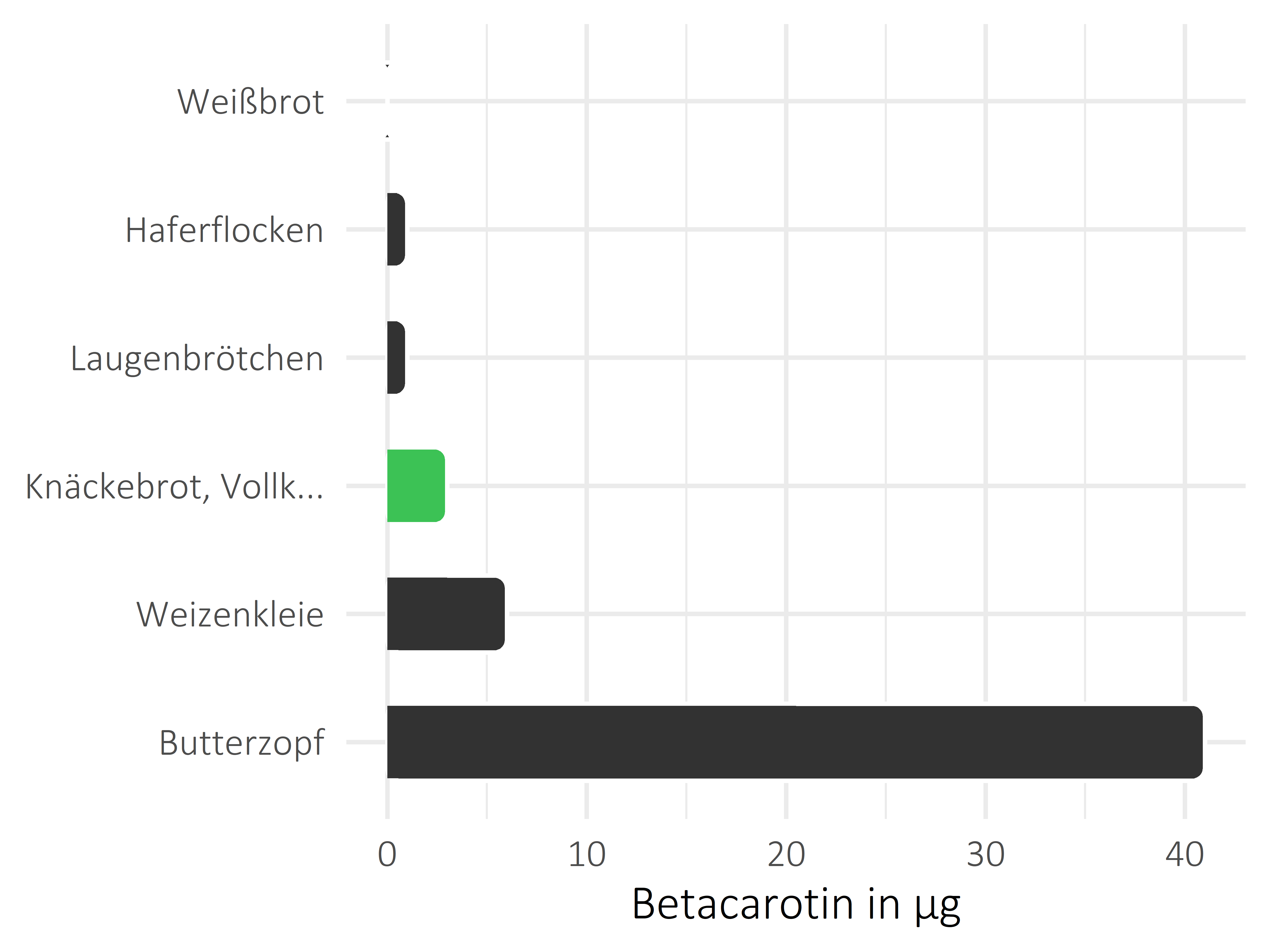 Brote, Flocken und Frühstückscerealien Betacarotin