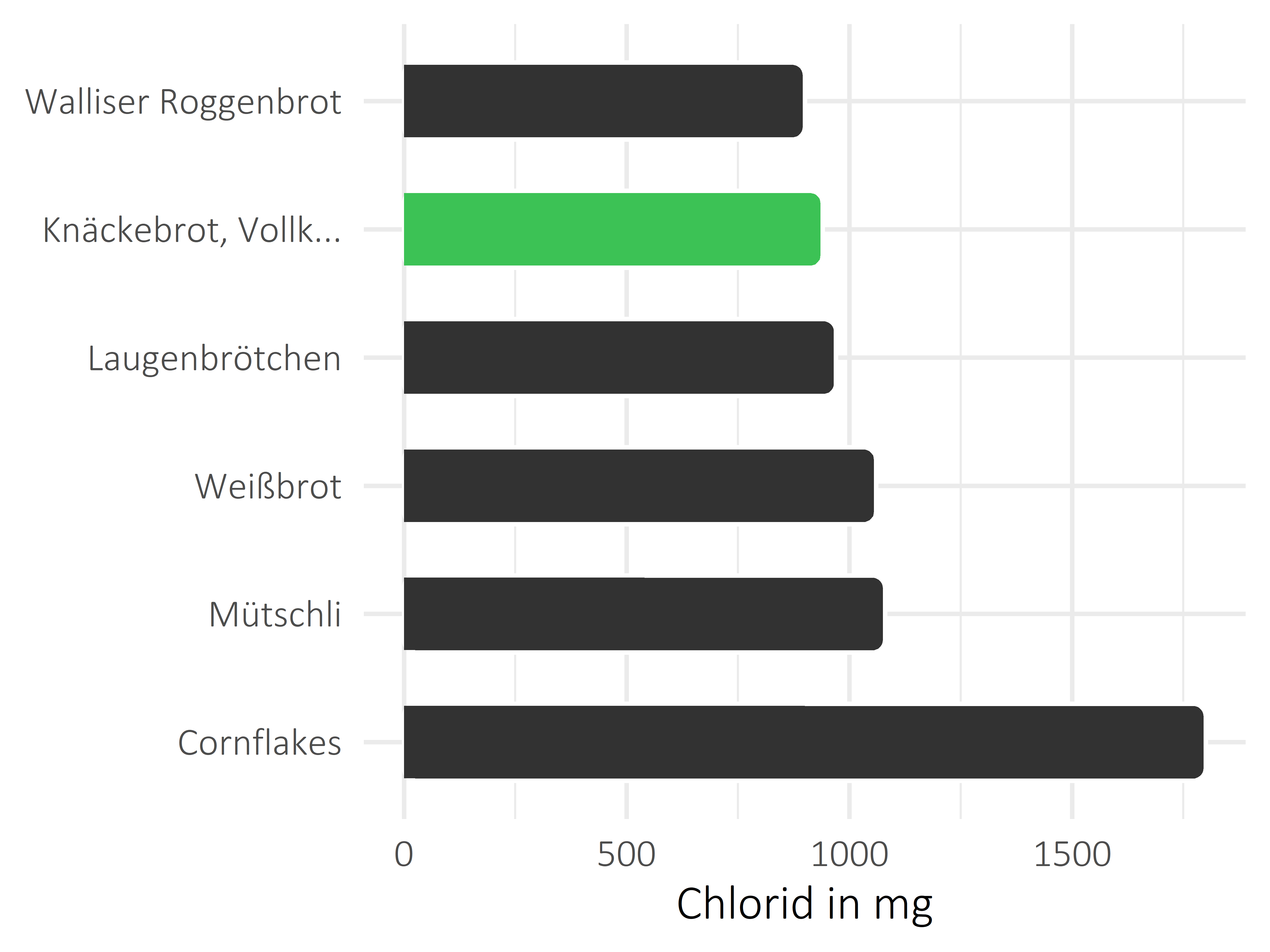 Brote, Flocken und Frühstückscerealien Chlorid