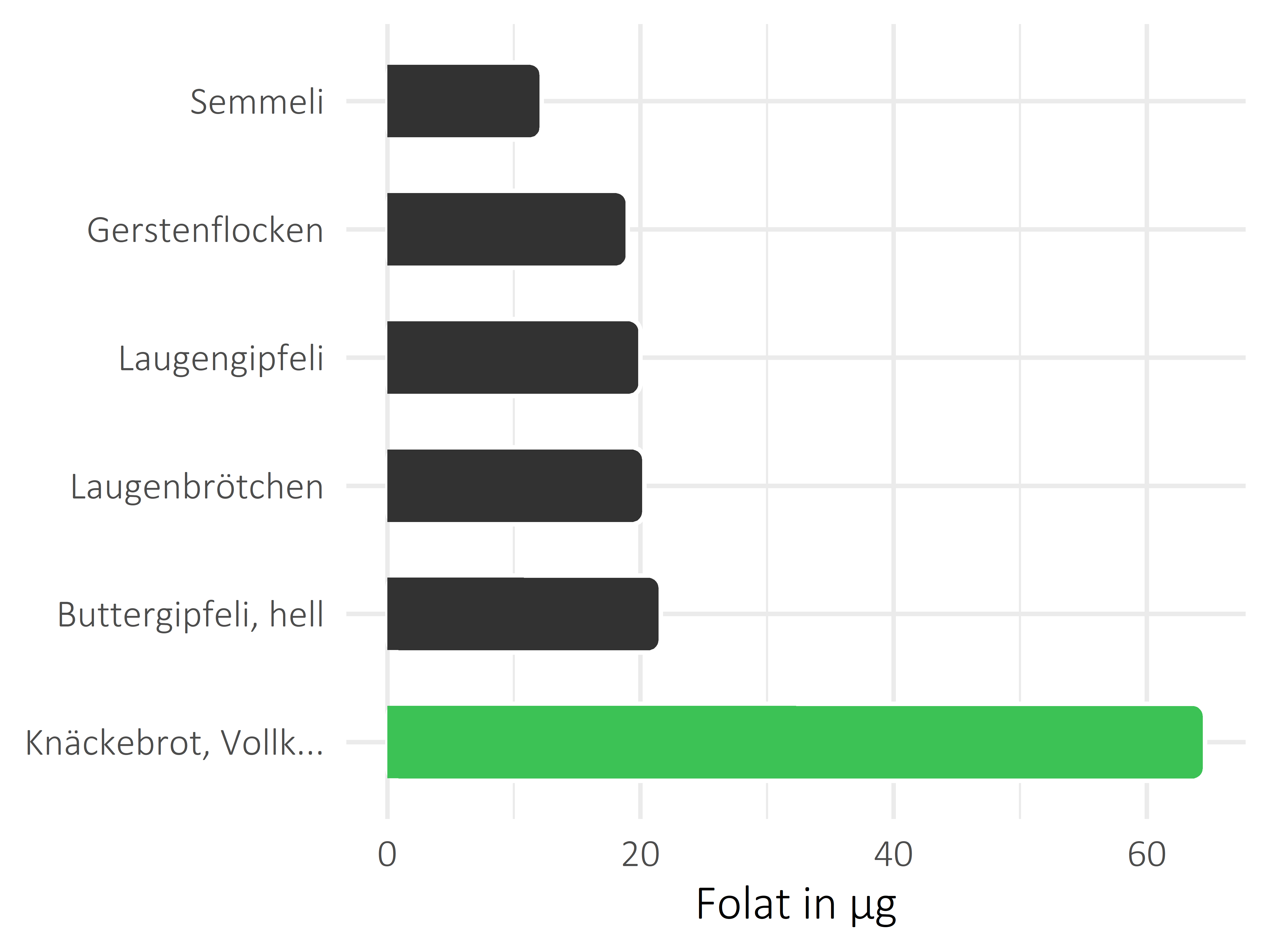 Brote, Flocken und Frühstückscerealien Folat