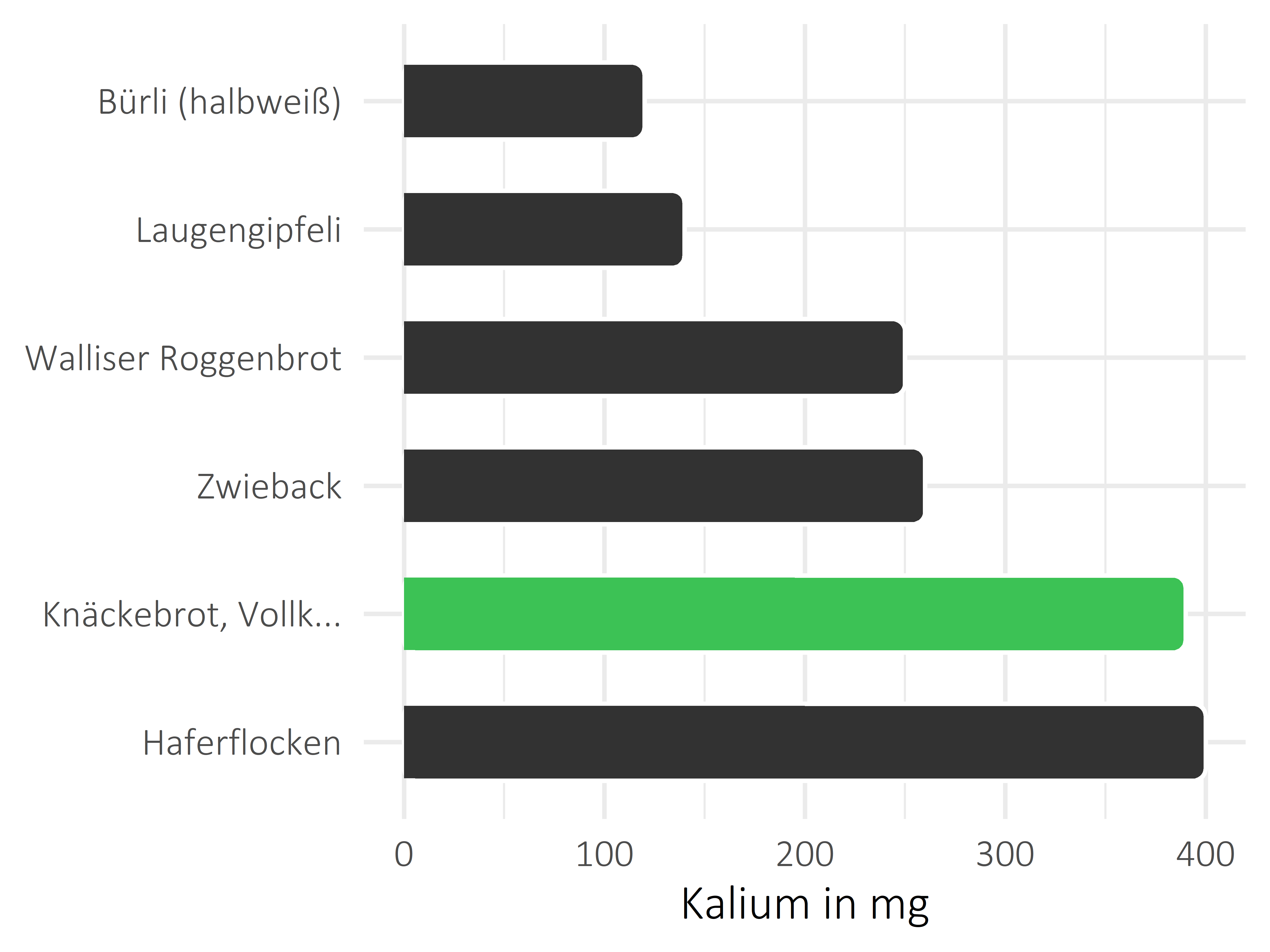 Brote, Flocken und Frühstückscerealien Kalium