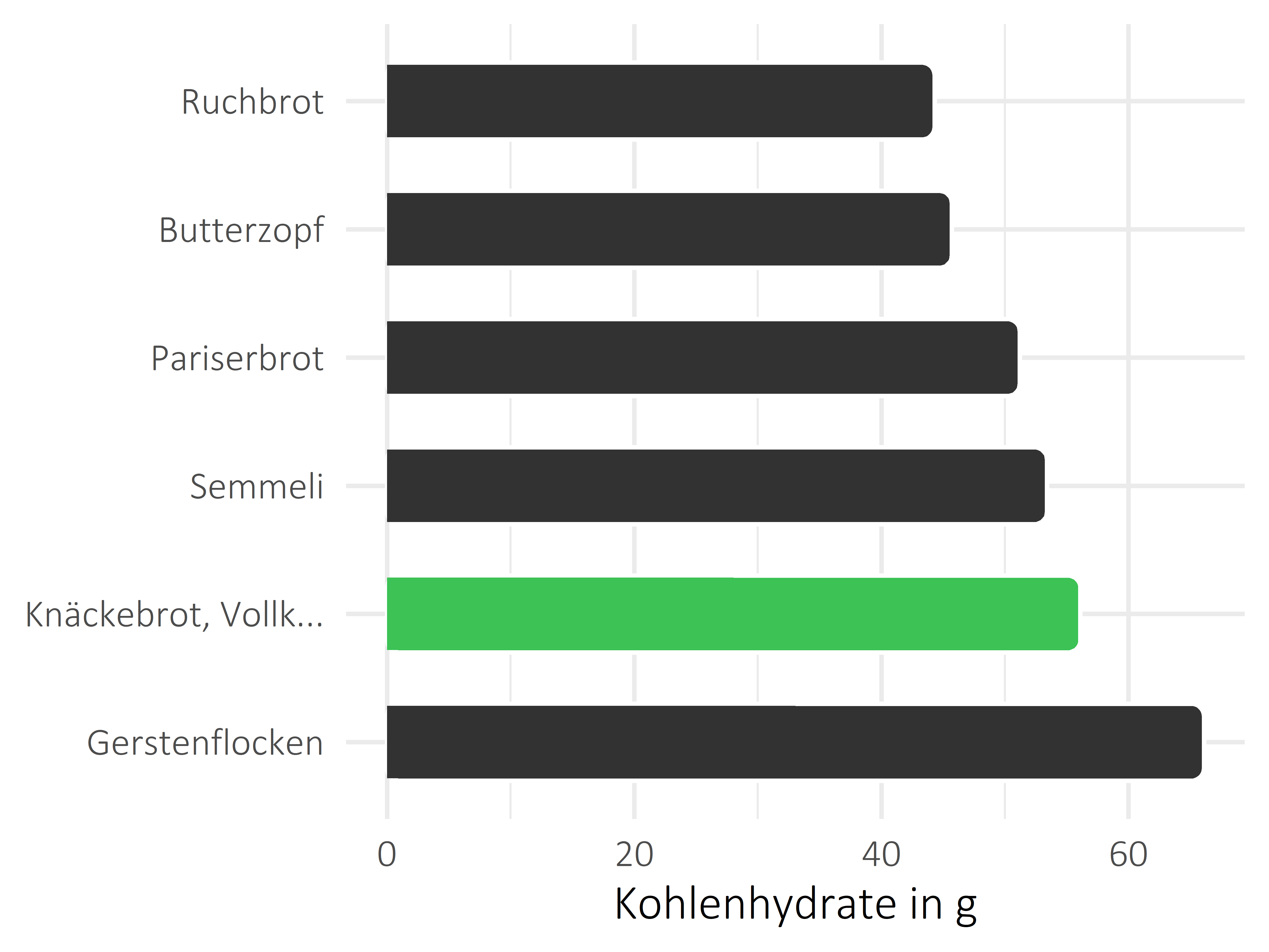 Brote, Flocken und Frühstückscerealien Kohlenhydrate