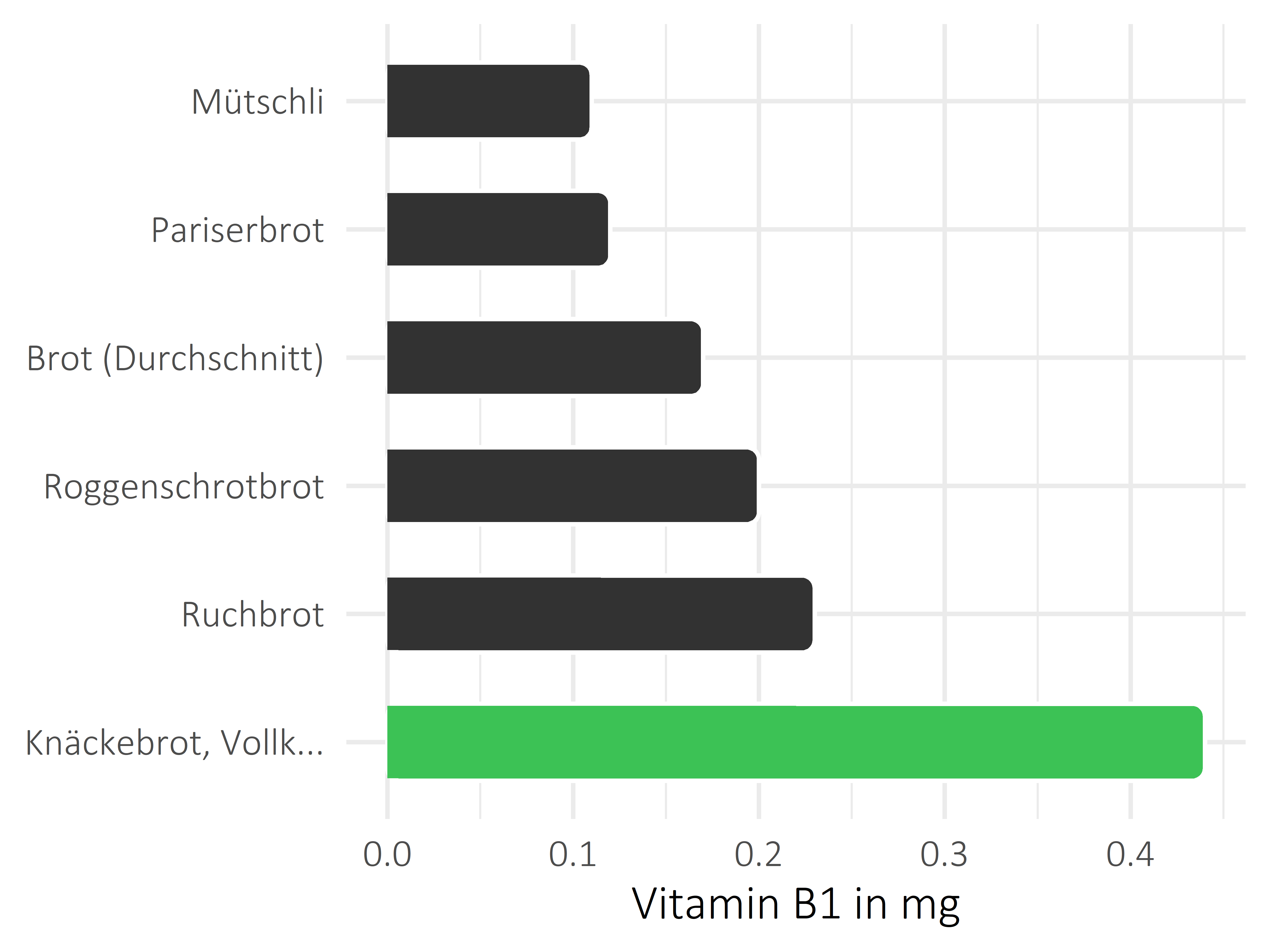 Brote, Flocken und Frühstückscerealien Thiamin