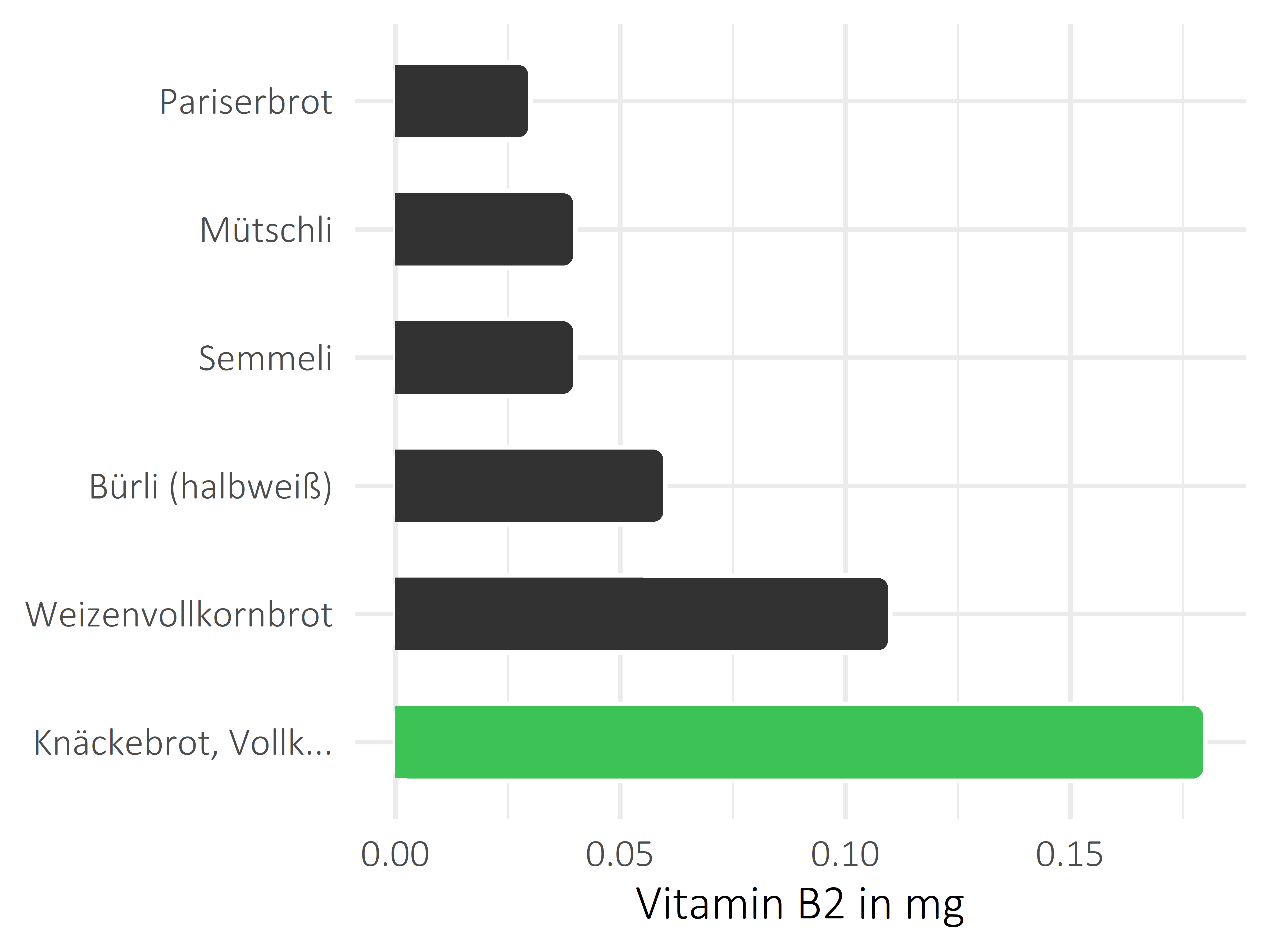 Brote, Flocken und Frühstückscerealien Vitamin B2