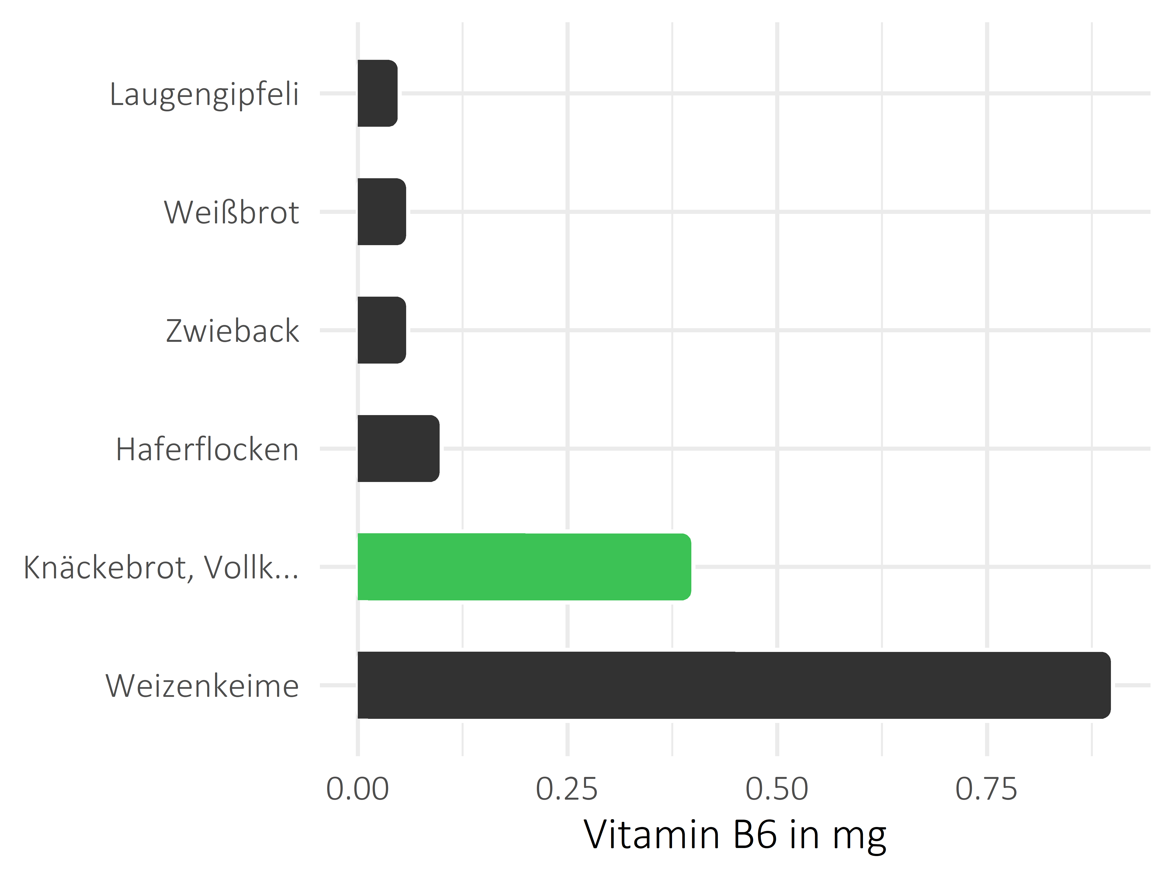 Brote, Flocken und Frühstückscerealien Vitamin B6