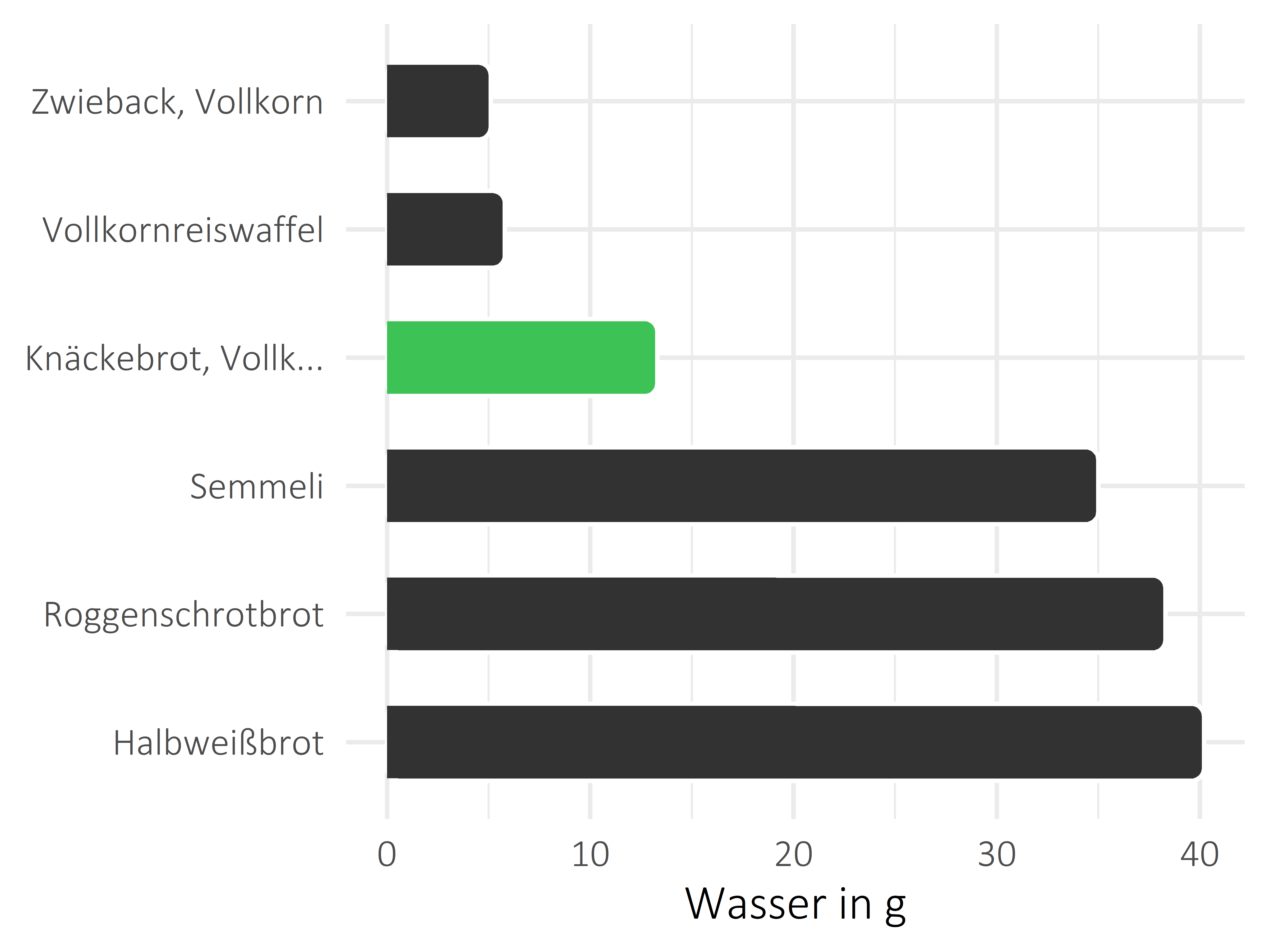 Brote, Flocken und Frühstückscerealien Wasser