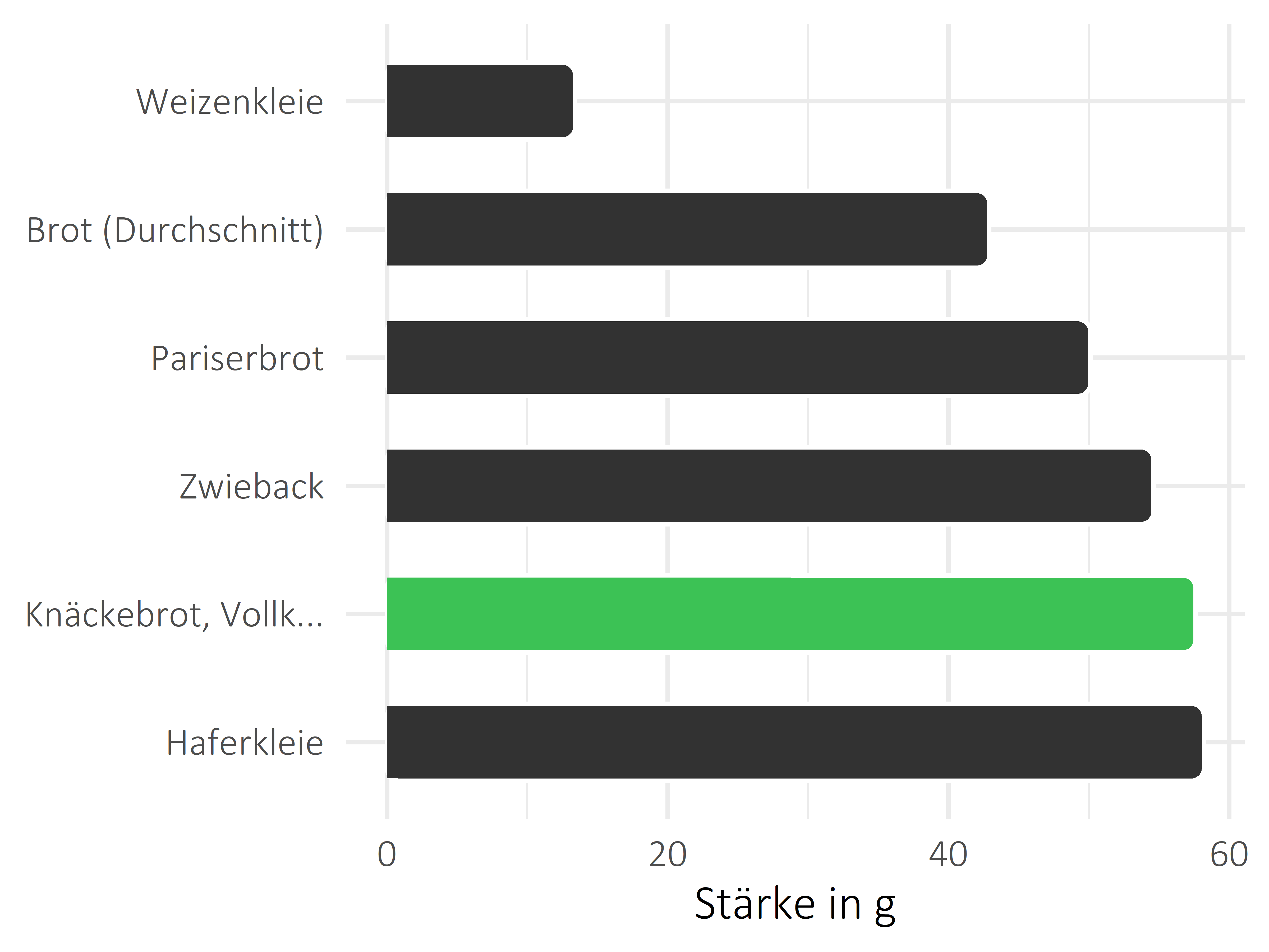 Brote, Flocken und Frühstückscerealien Stärke