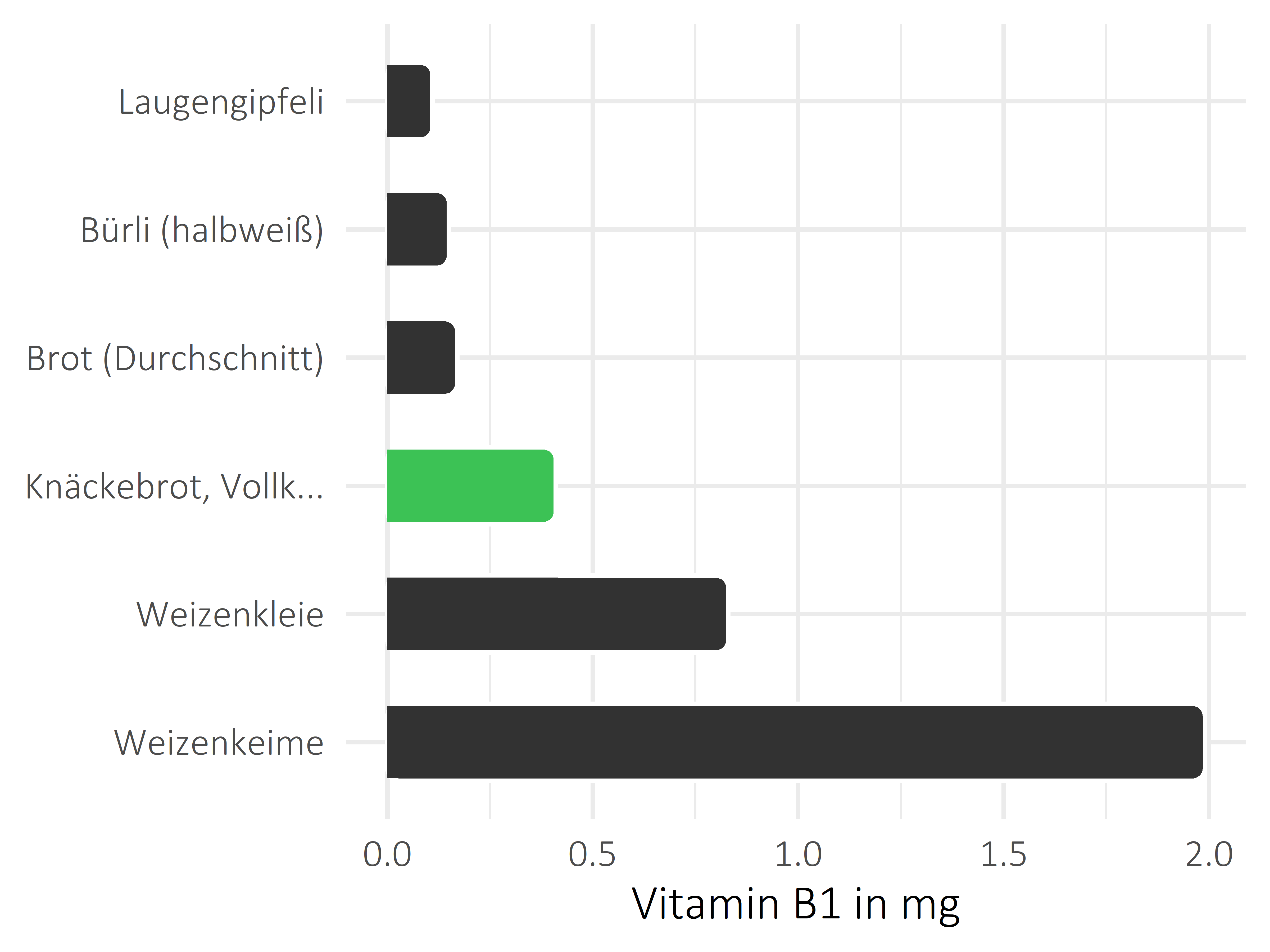 Brote, Flocken und Frühstückscerealien Thiamin