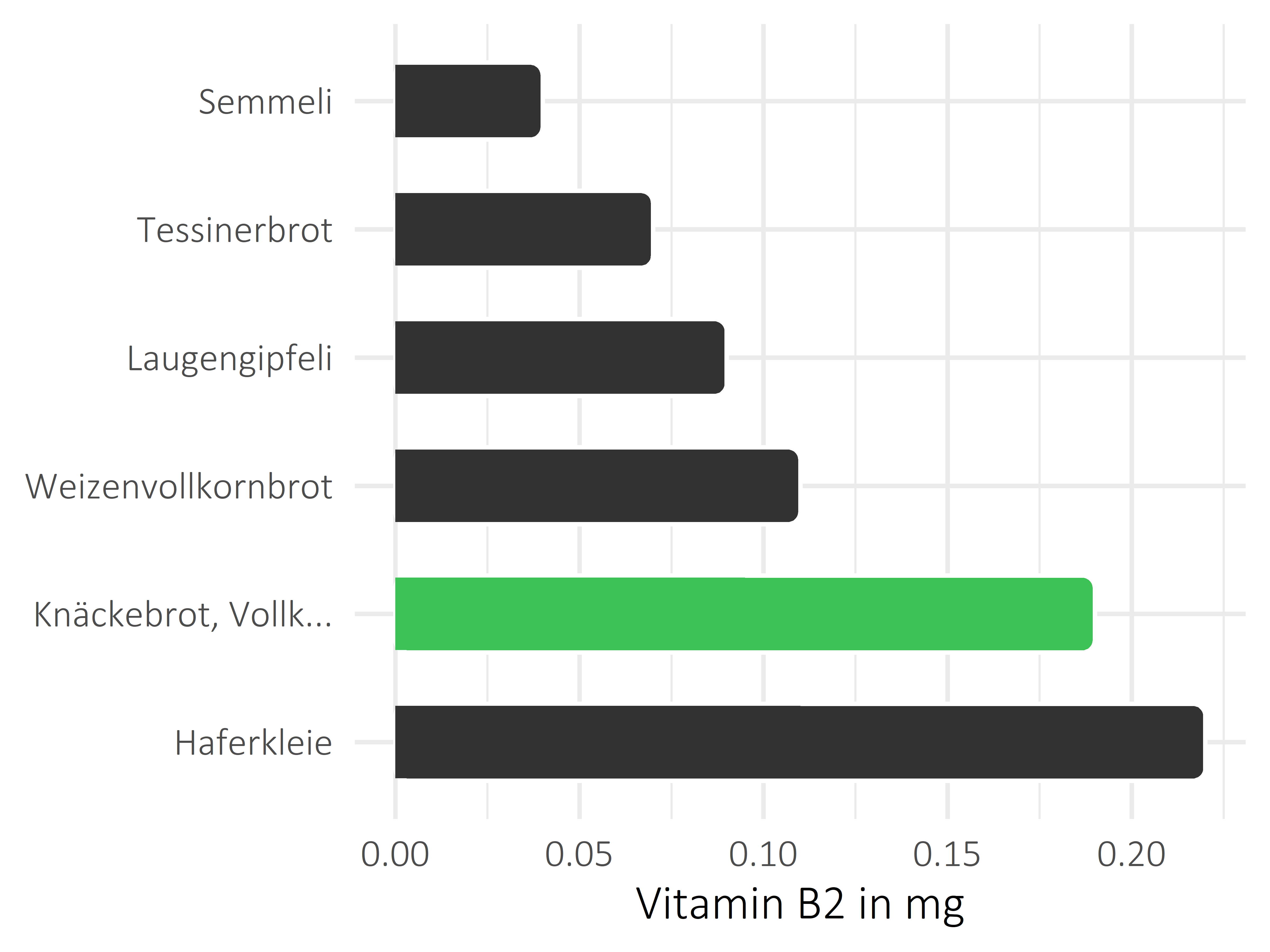 Brote, Flocken und Frühstückscerealien Vitamin B2