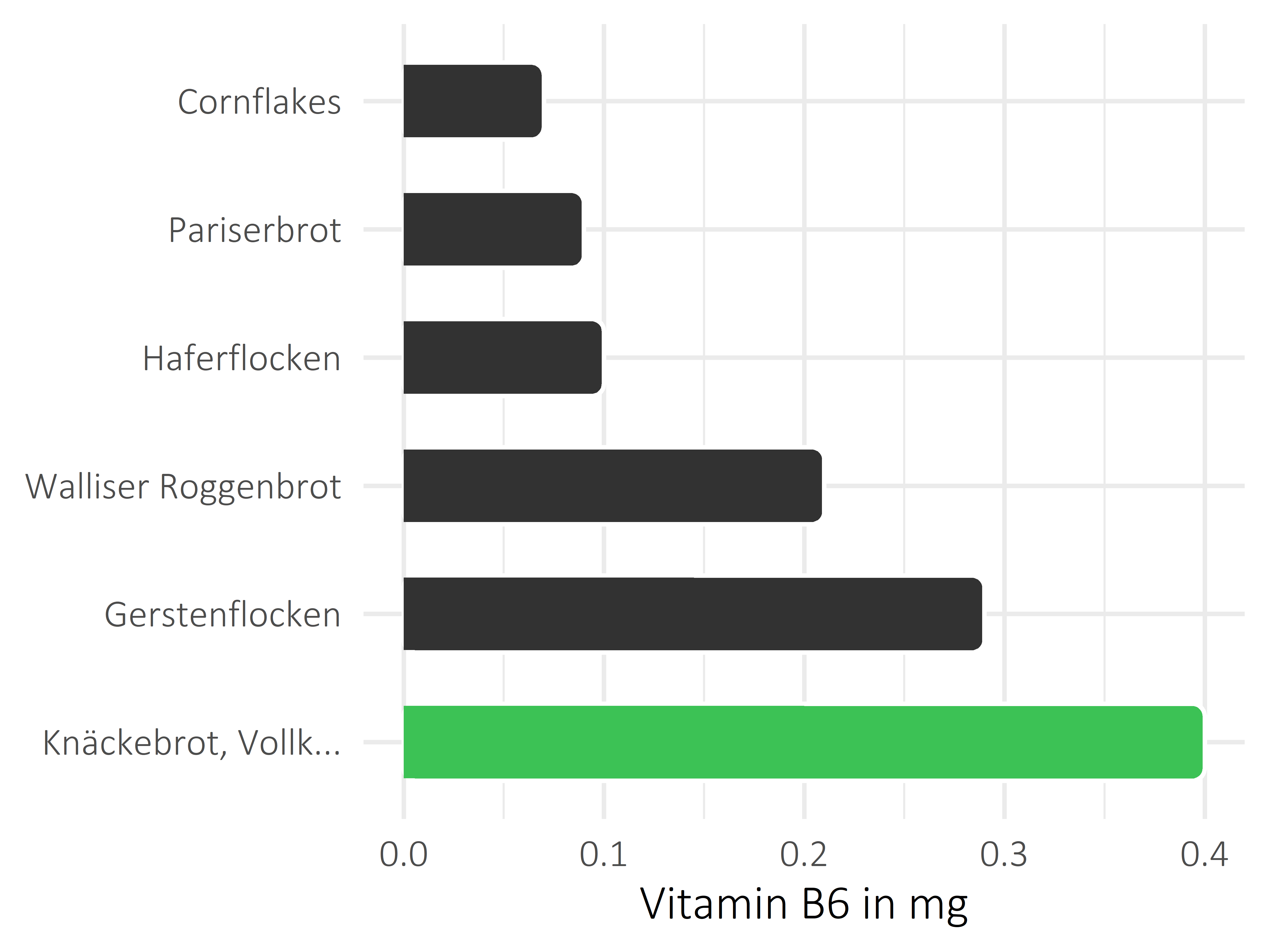 Brote, Flocken und Frühstückscerealien Vitamin B6