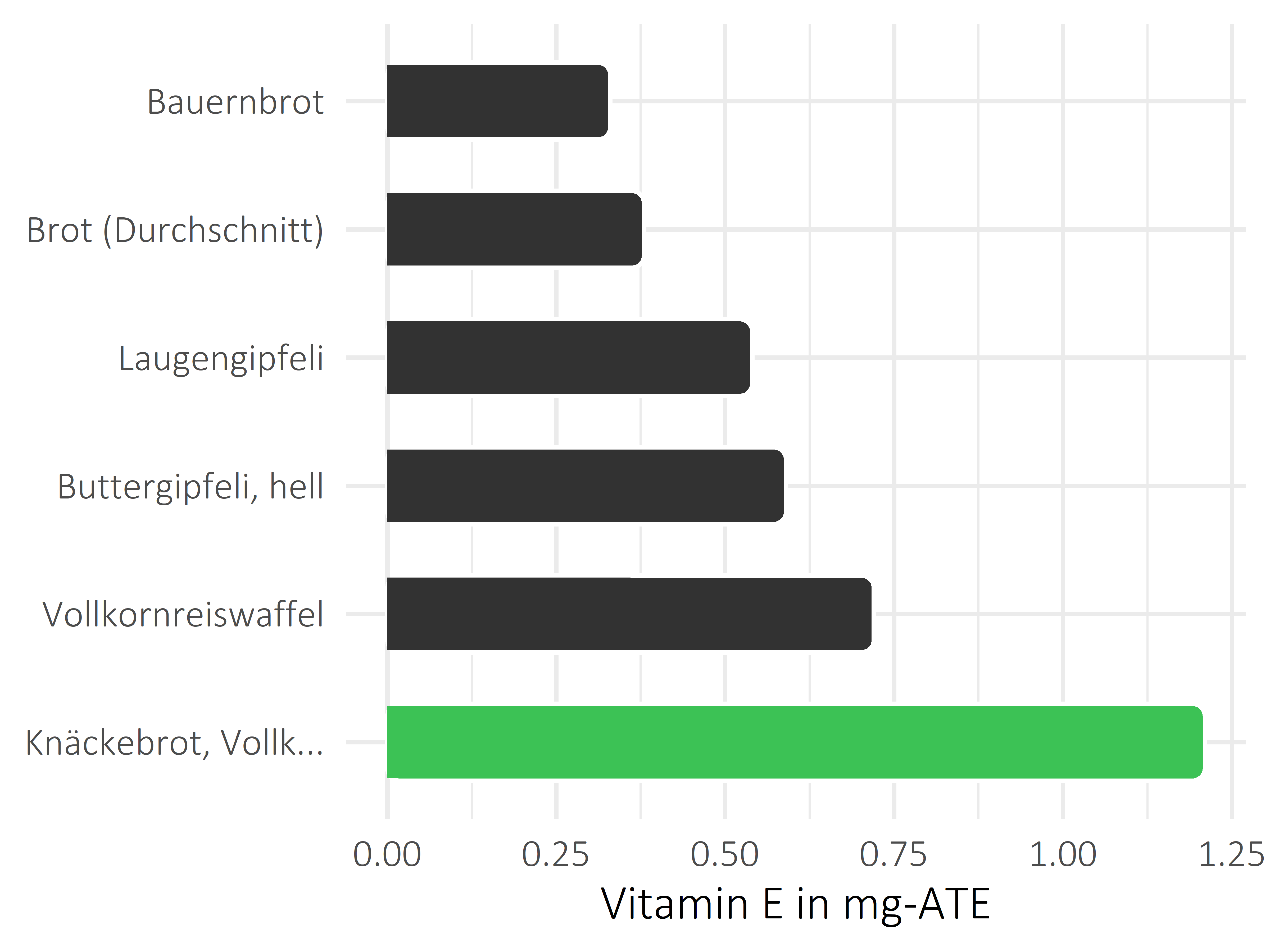 Brote, Flocken und Frühstückscerealien Vitamin E