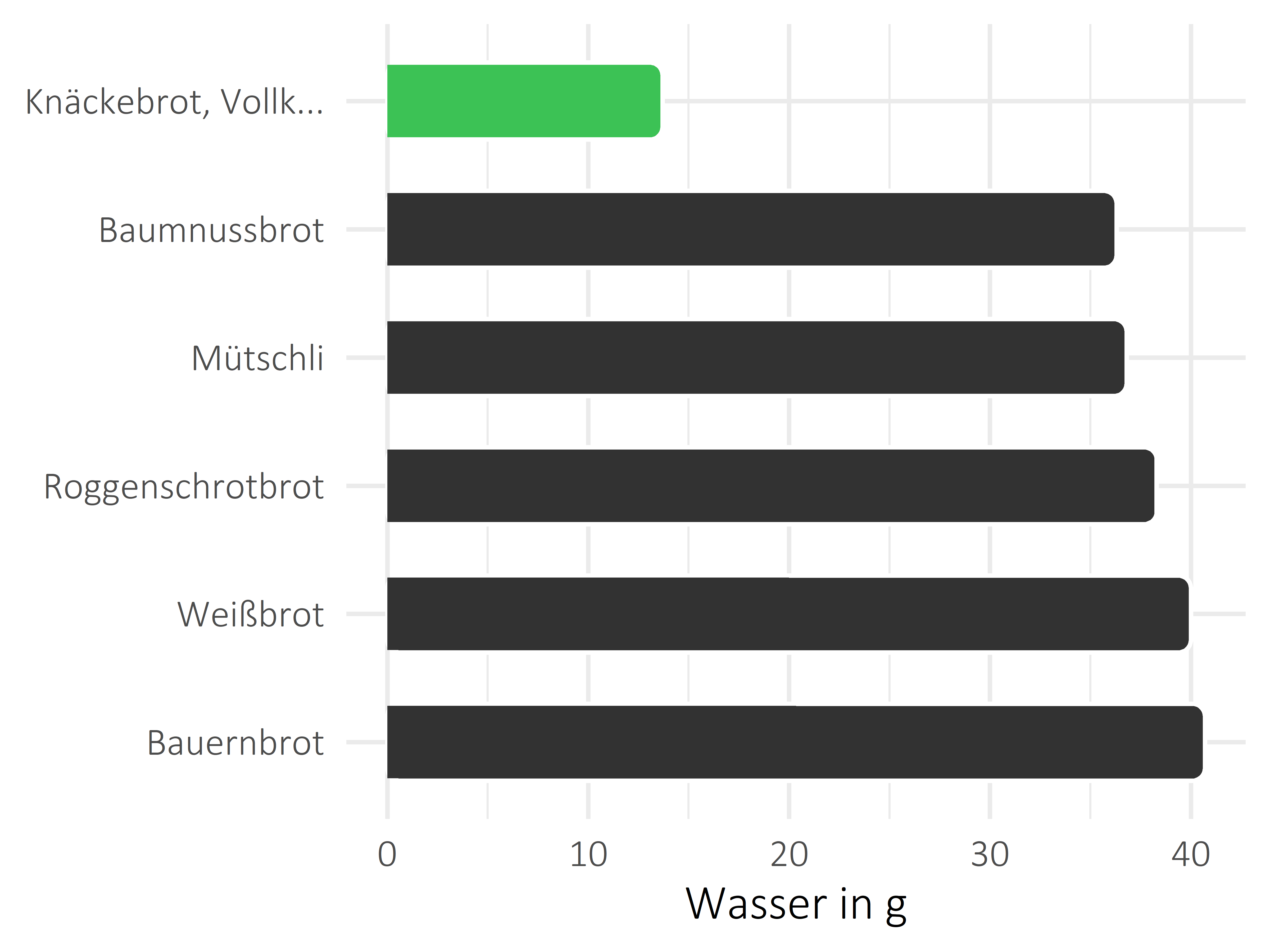 Brote, Flocken und Frühstückscerealien Wasser