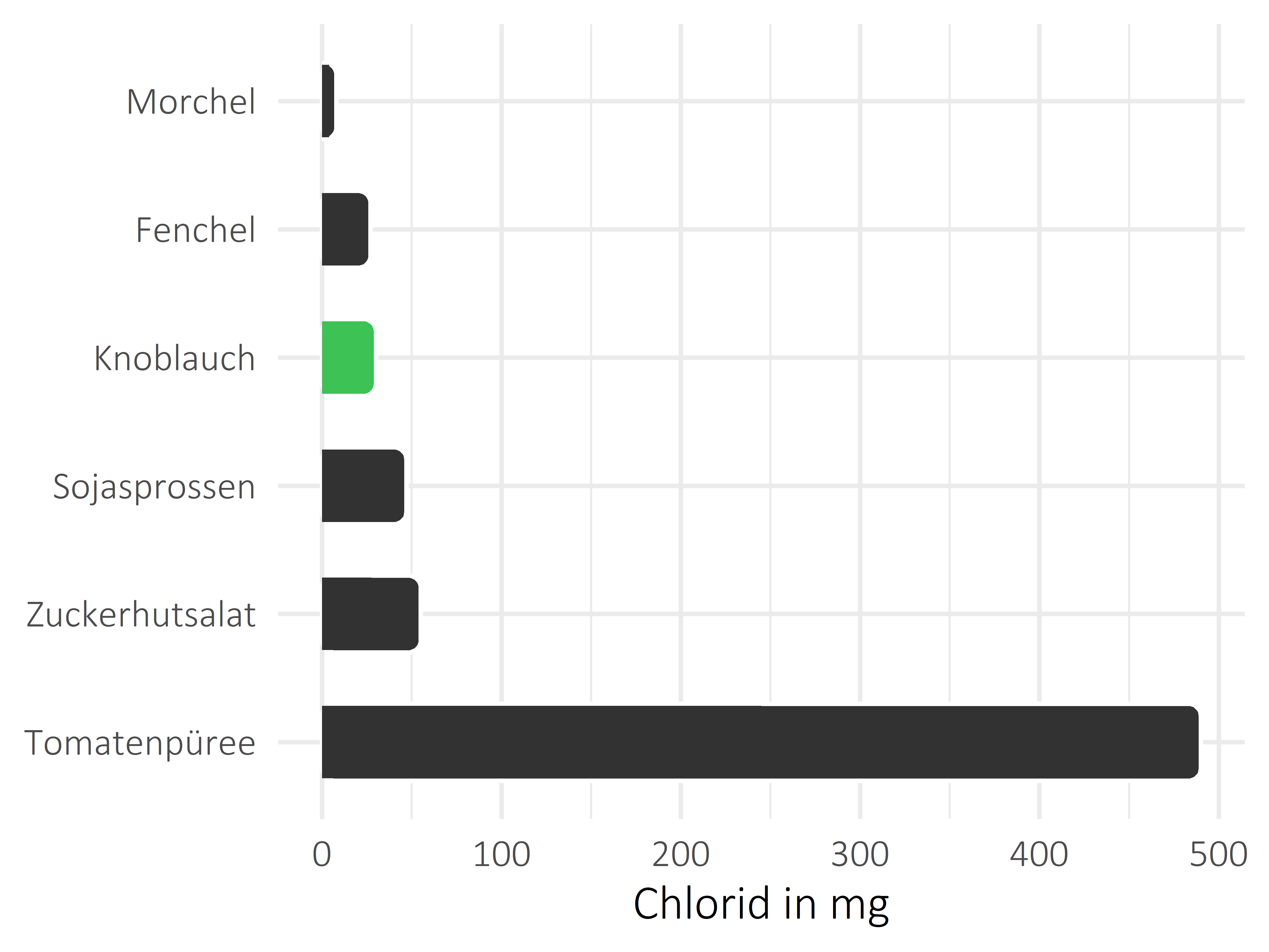 Gemüsesorten Chlorid