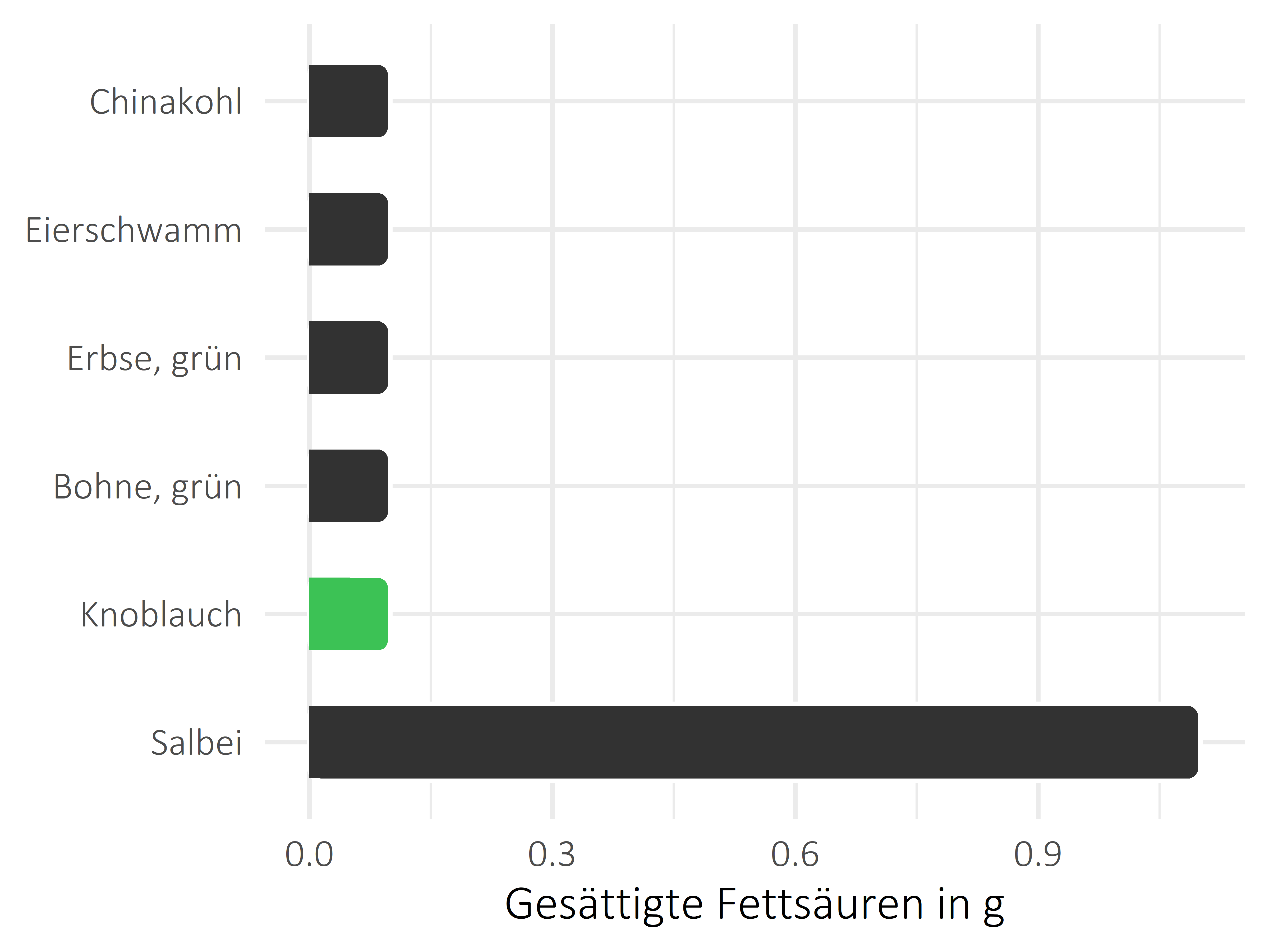 Gemüsesorten gesättigte Fettsäuren