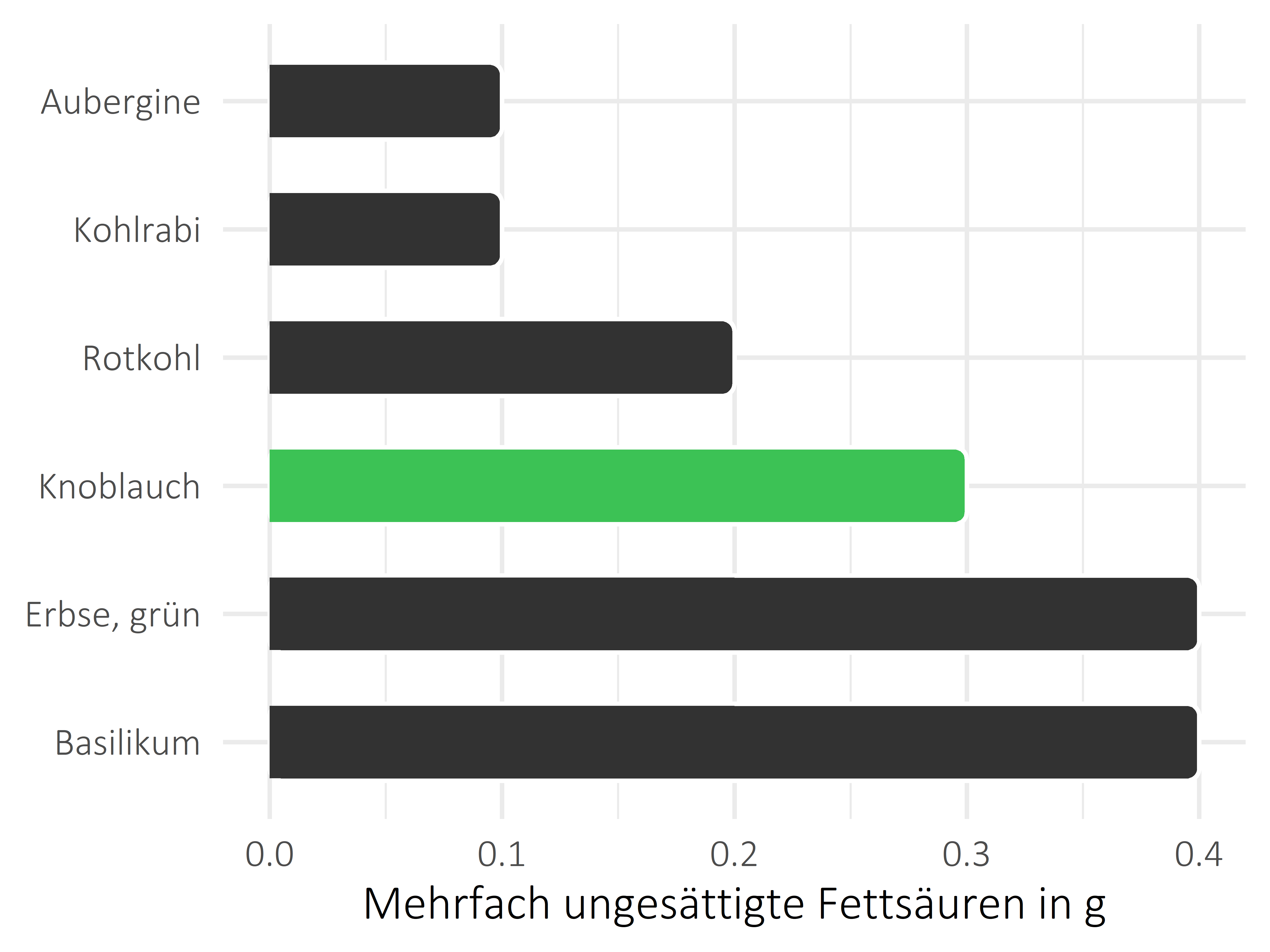 Gemüsesorten mehrfach ungesättigte Fettsäuren