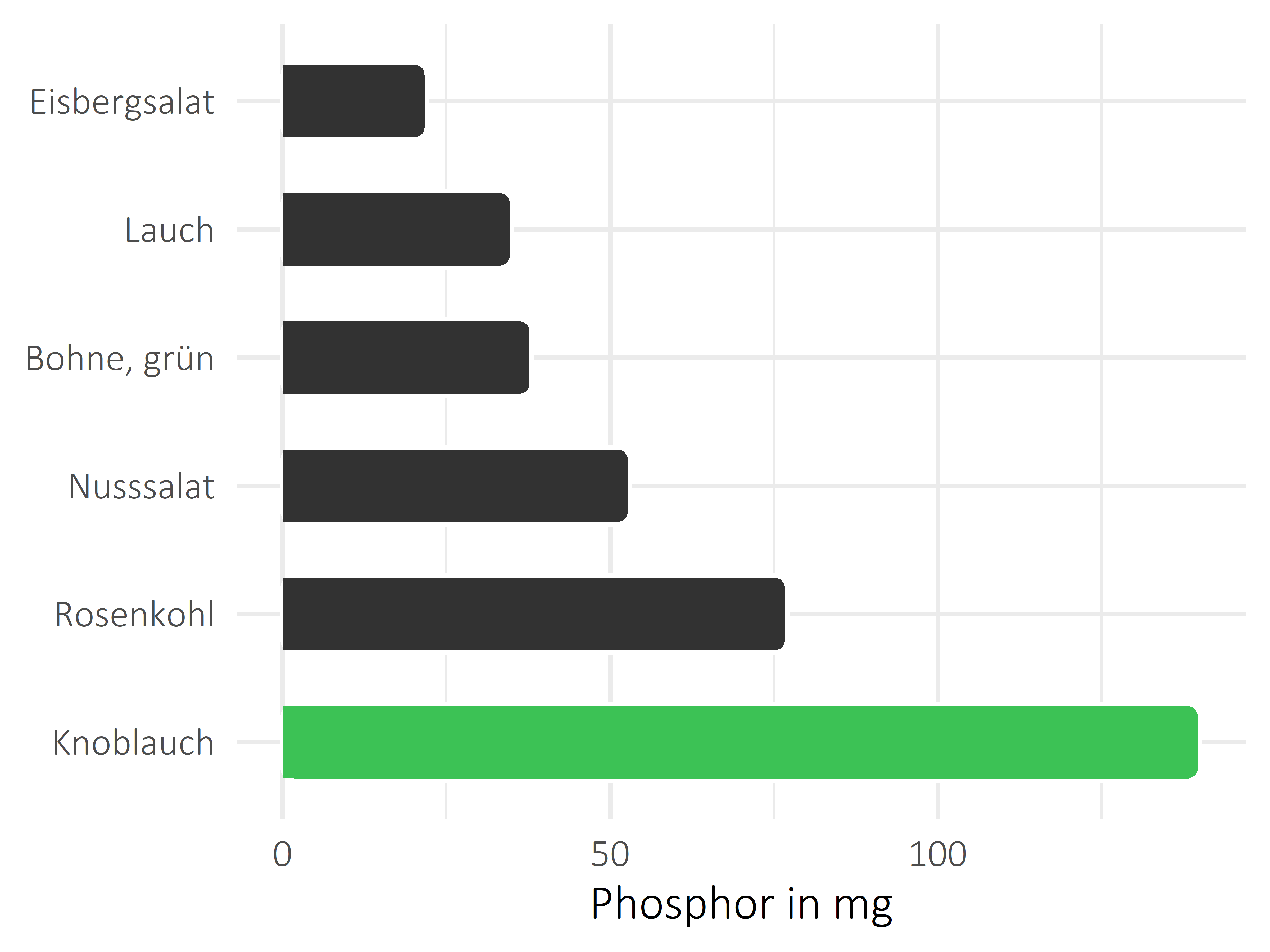 Gemüsesorten Phosphor