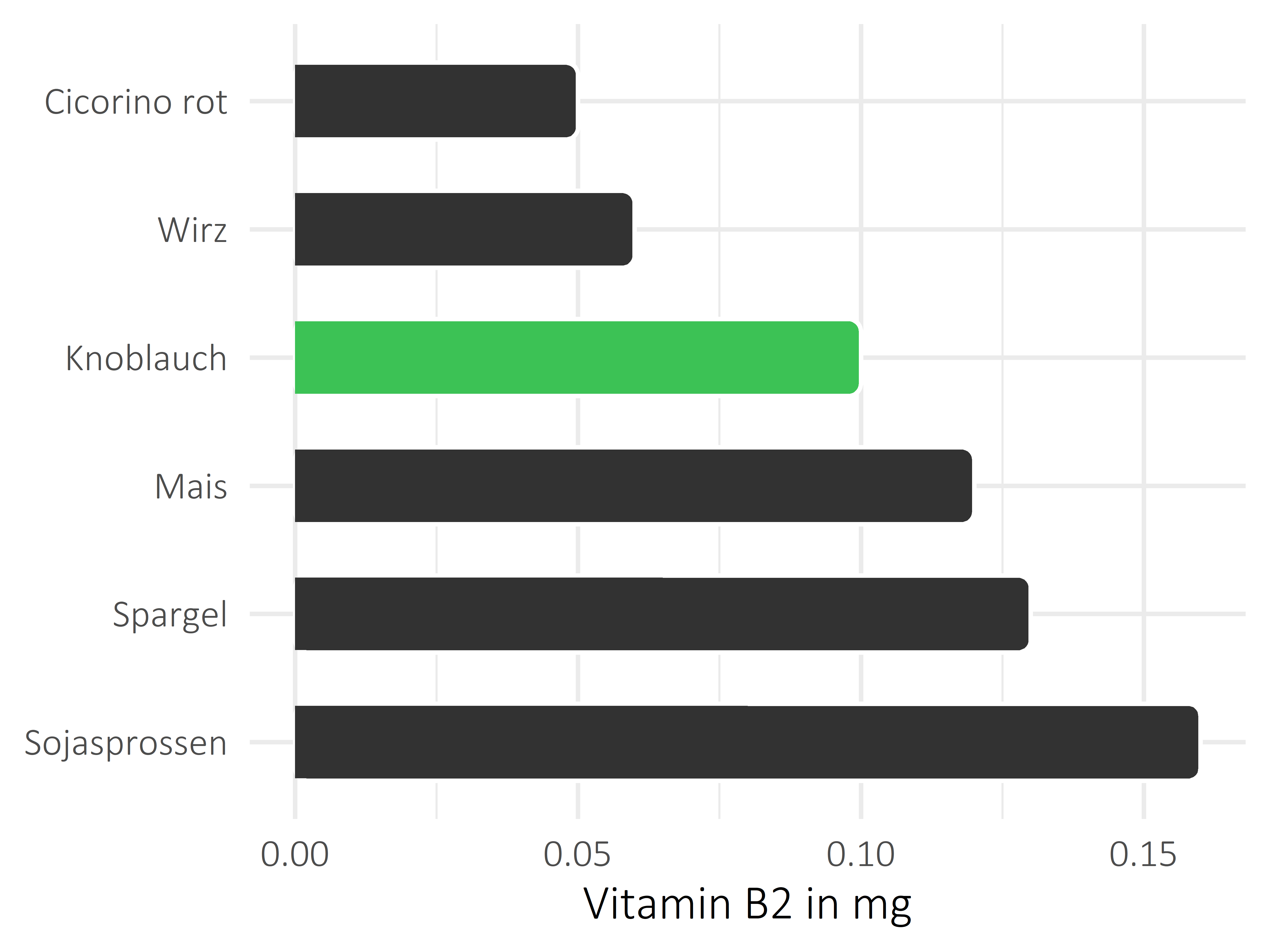 Gemüsesorten Riboflavin