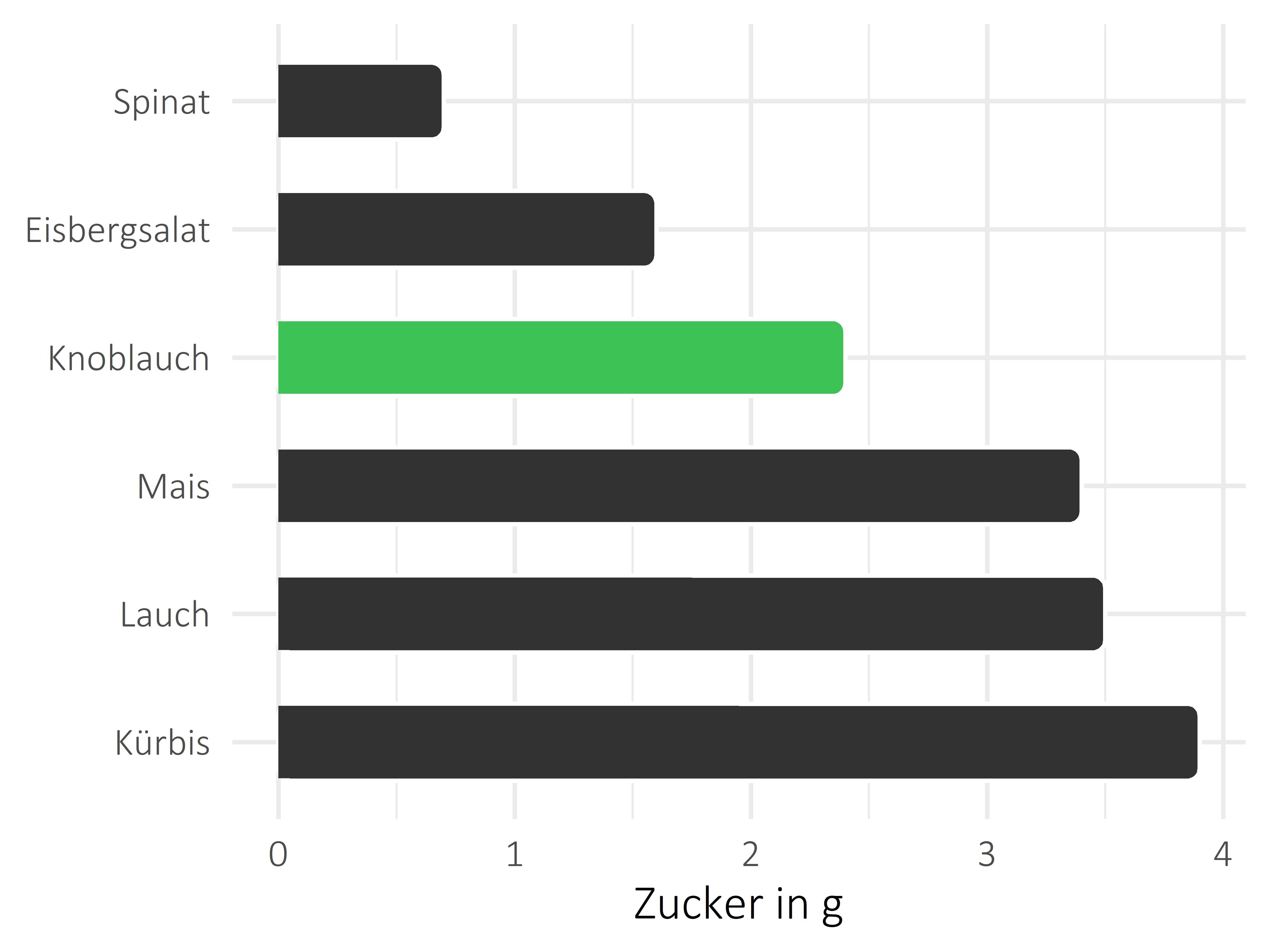 Gemüsesorten Zucker