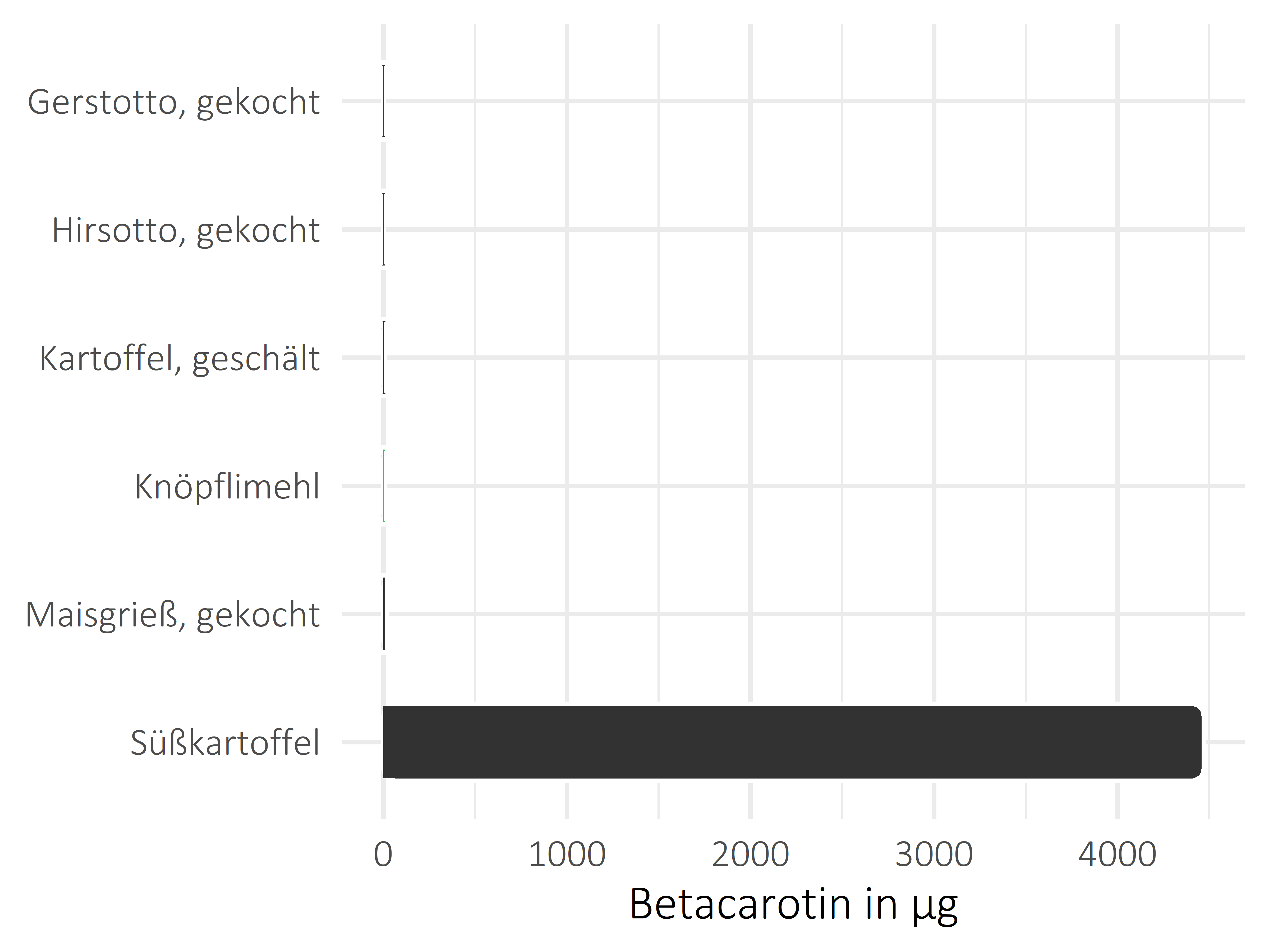 Getreideprodukte, Hülsenfrüchte und Kartoffeln Betacarotin